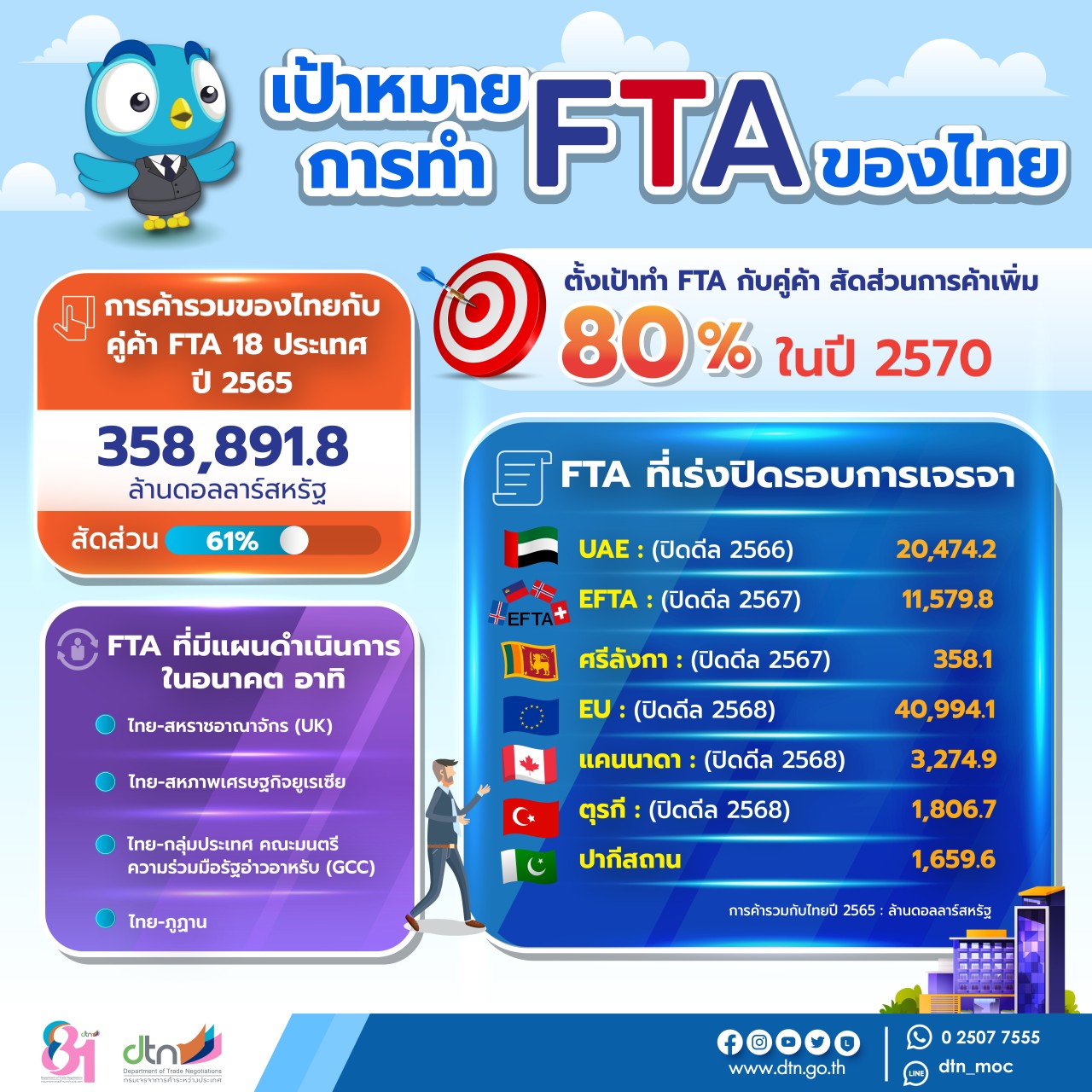 Infographic เป้าหมายการเจรจา FTA ของไทย