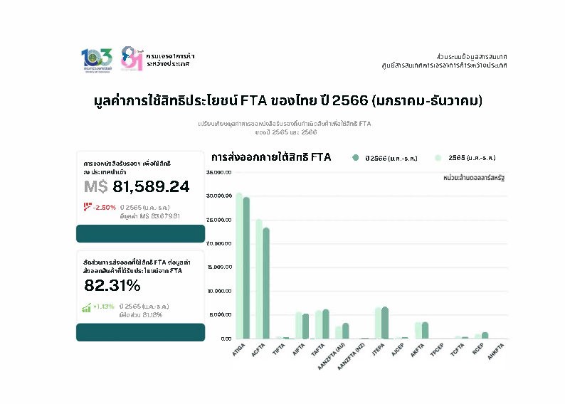ข้อมูลการใช้สิทธิประโยชน์ทางการค้าภายใต้ FTA ของไทยกับประเทศคู่ค้า FTA ปี 2566 (เดือนมกราคม-ธันวาคม)