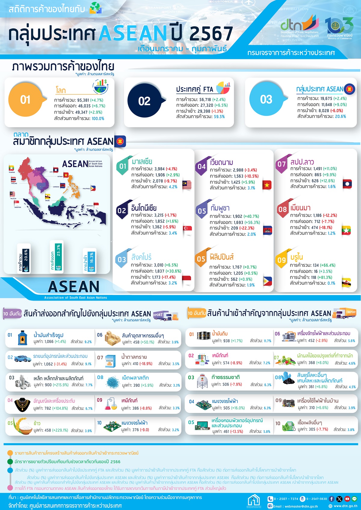 Infographic สถิติการค้าของไทยกับกลุ่มประเทศอาเซียน รายประเทศ เดือนมกราคม-กุมภาพันธ์ ปี 2567