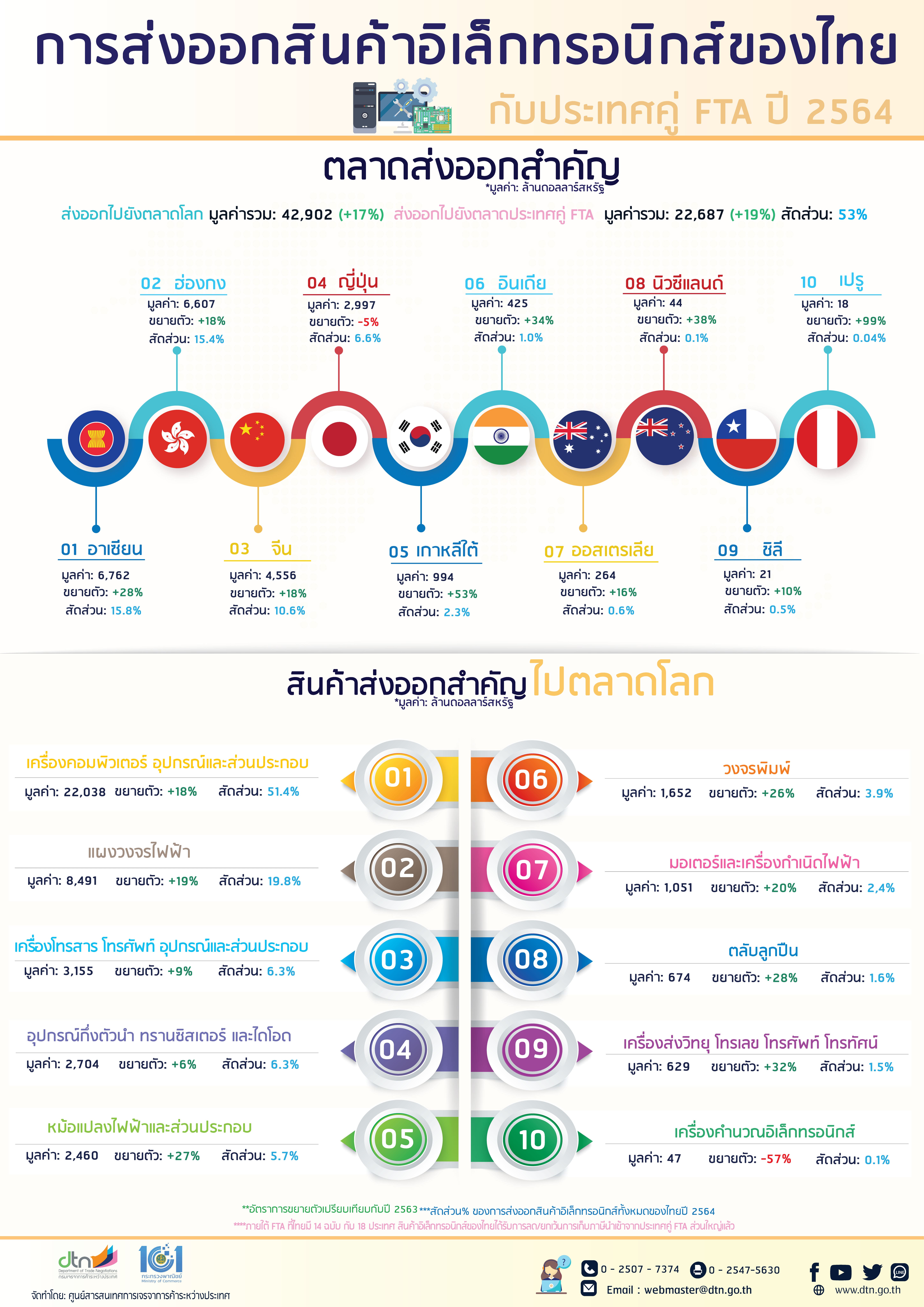 การส่งออกสินค้าอิเล็กทรอนิกส์ของไทย กับประเทศคู่ FTA ปี 2564