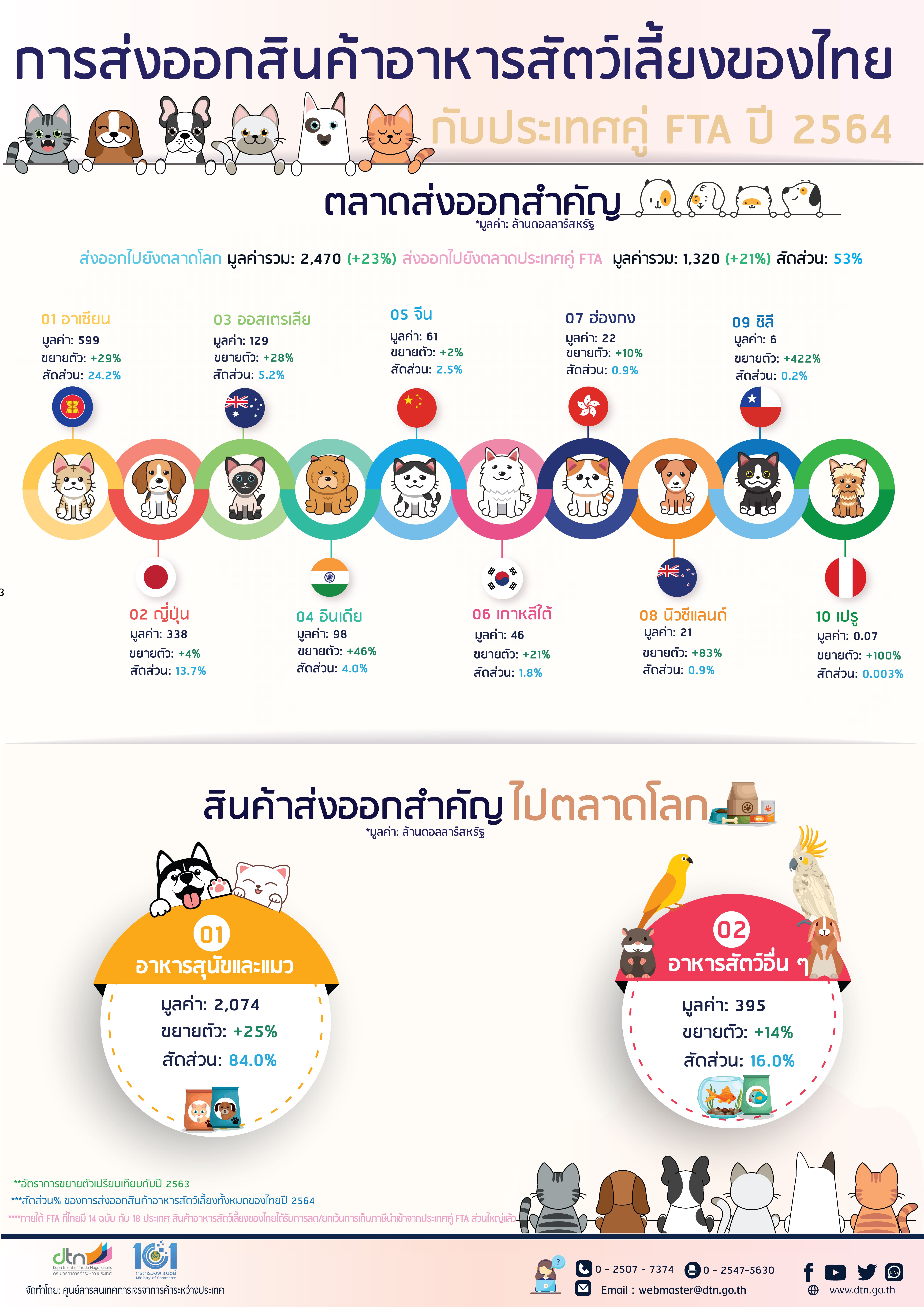 การส่งออกสินค้าอาหารสัตว์เลี้ยงของไทย กับประเทศคู่ FTA ปี 2564