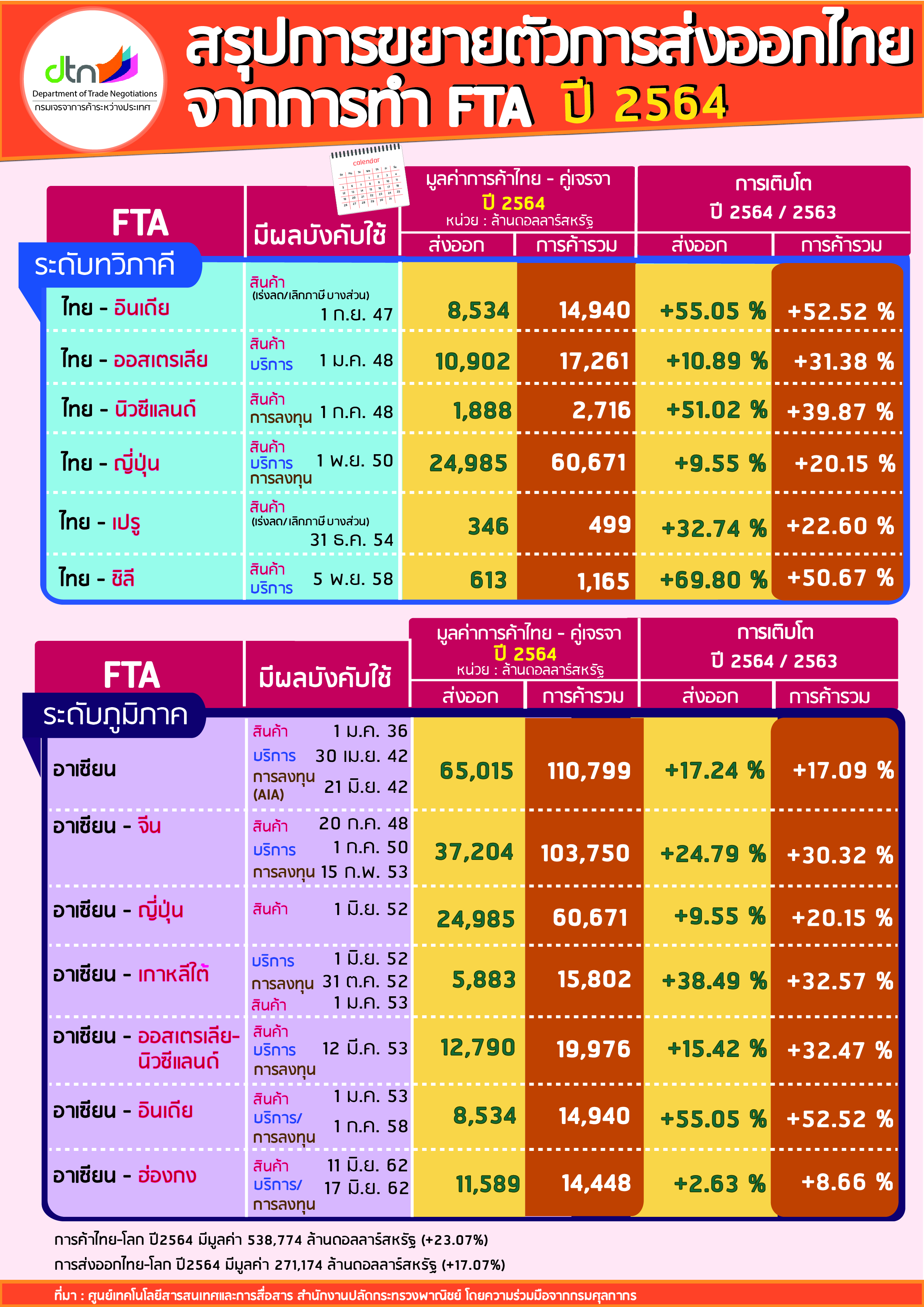 แผนภาพสรุปสถานะการเจรจา FTA ของไทย (Infographic) ปี 2564
