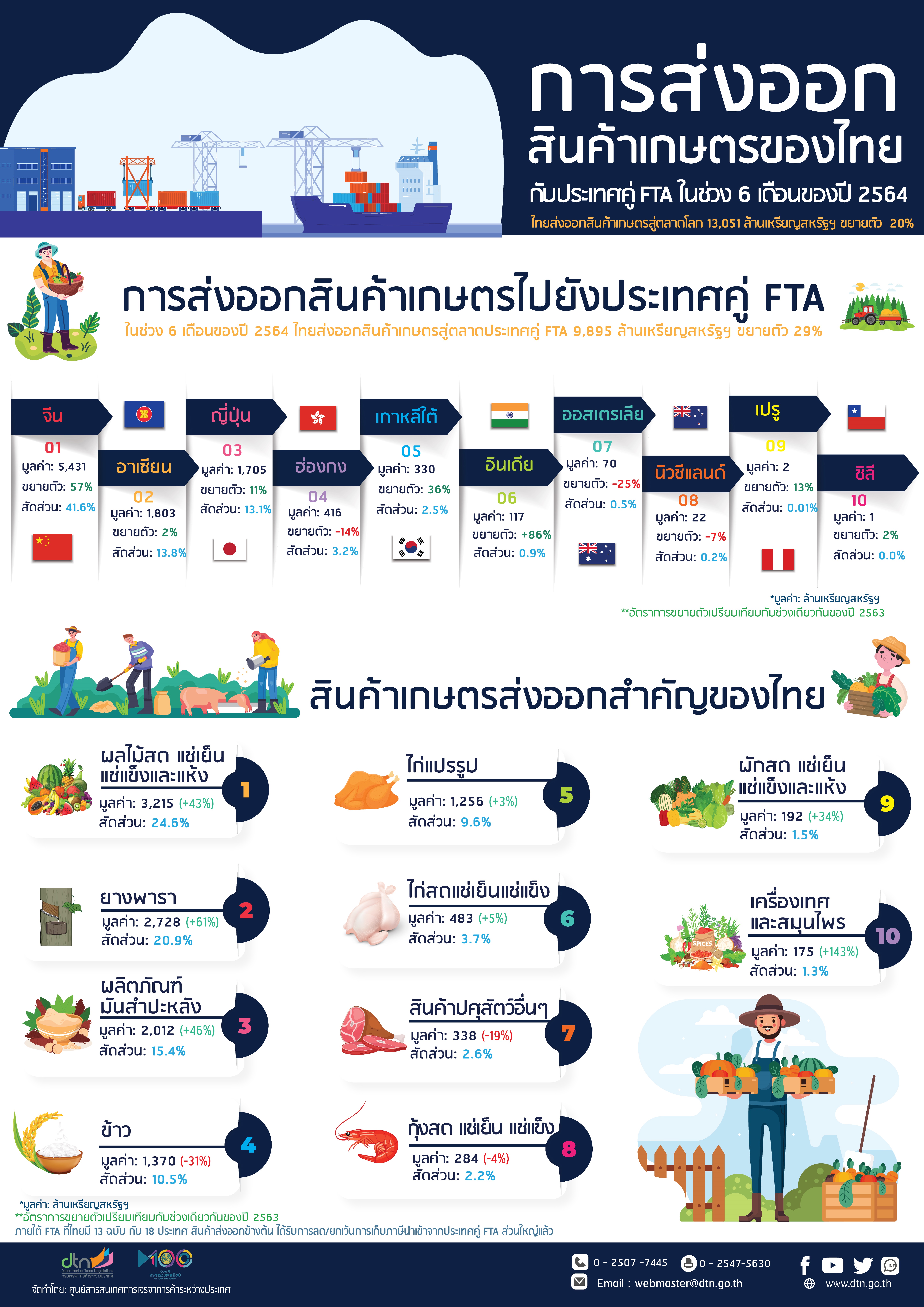 บทความ เรื่อง การส่งออกสินค้าเกษตรของไทย กับประเทศคู่ FTA 6 เดือนแรก ปี 2564