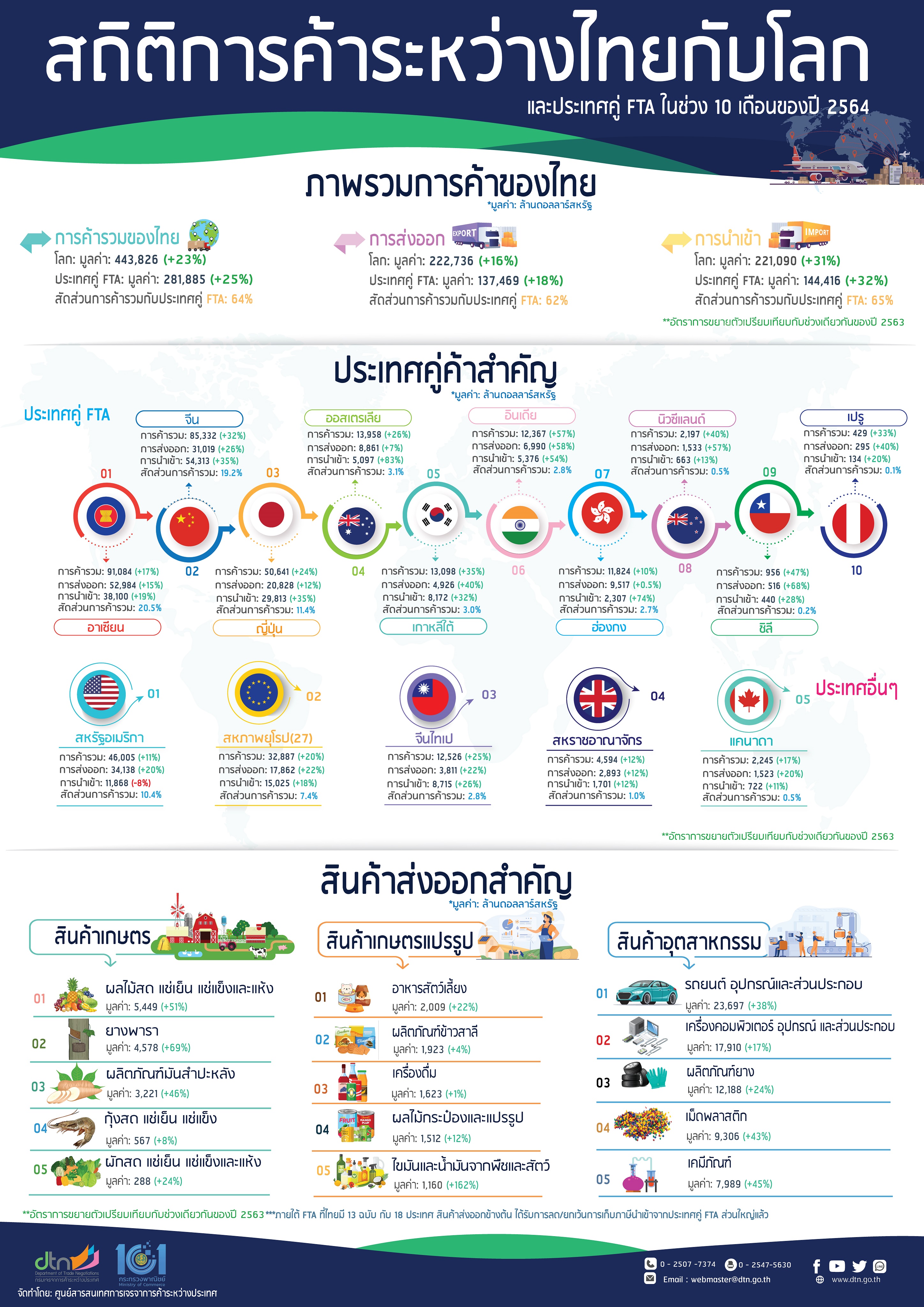 สรุปสถิติการค้าระหว่างไทยกับโลก และไทยกับประเทศคู่ FTA ในช่วง 10 เดือนของปี 2564 (มกราคม - ตุลาคม 2564)