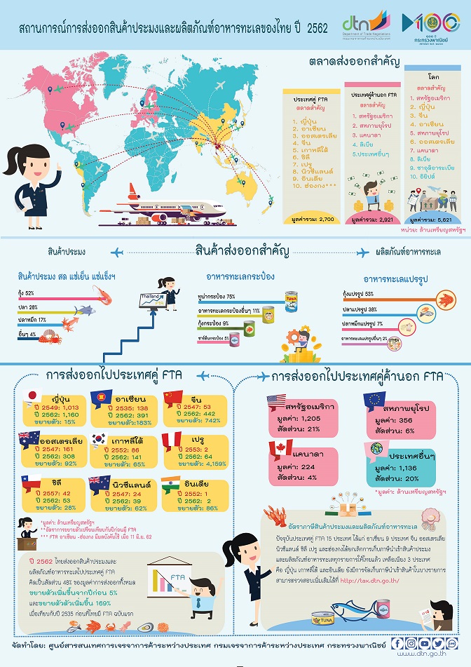 สถานการณ์การส่งออกสินค้าประมงและผลิตภัณฑ์อาหารทะเลของไทย ปี 2562