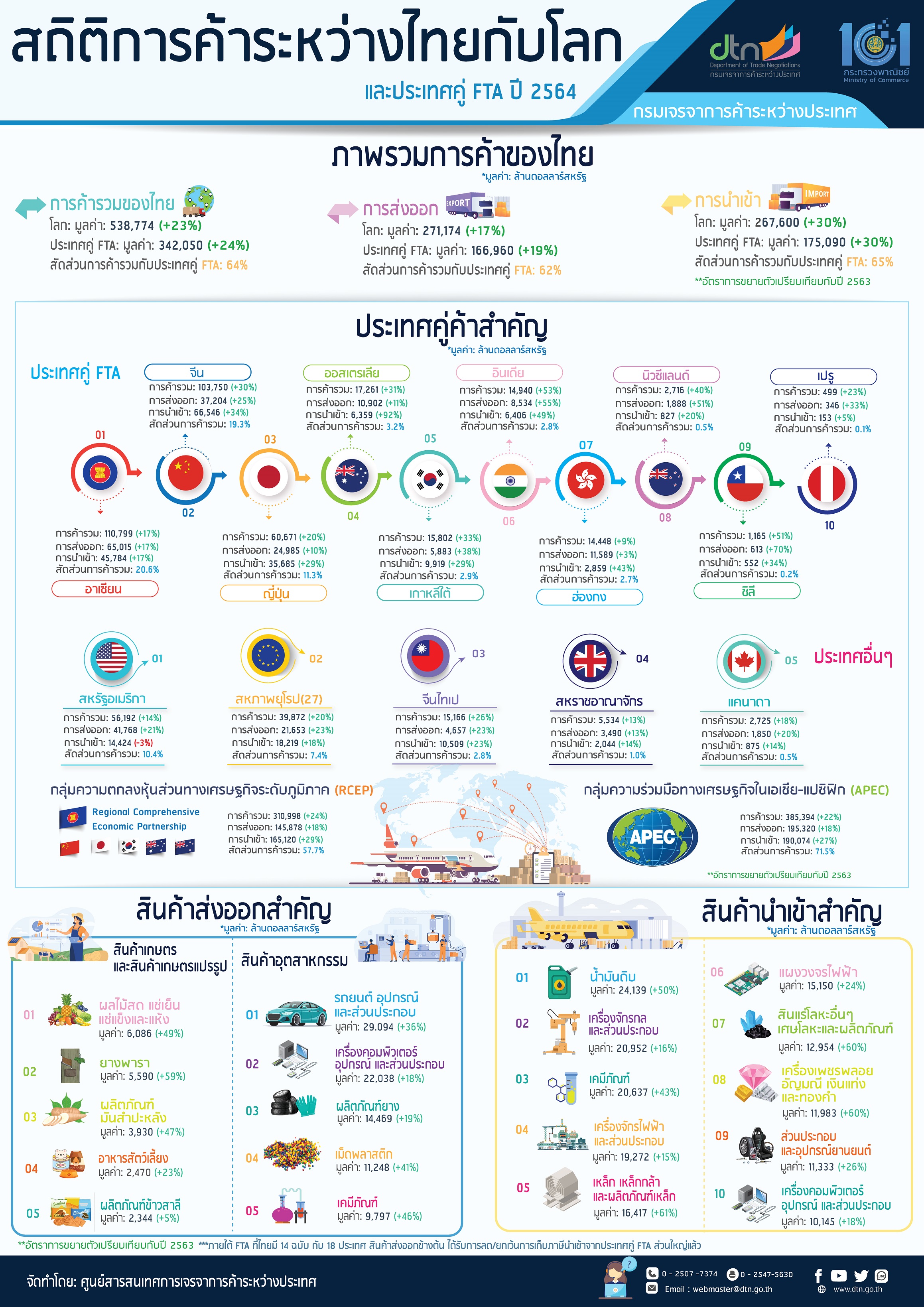 สรุปสถิติการค้าระหว่างไทยกับโลก และไทยกับประเทศคู่ FTA ปี 2564