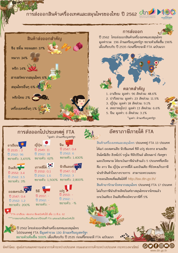 การส่งออกสินค้าเครื่องเทศและสมุนไพรของไทย ปี 2562