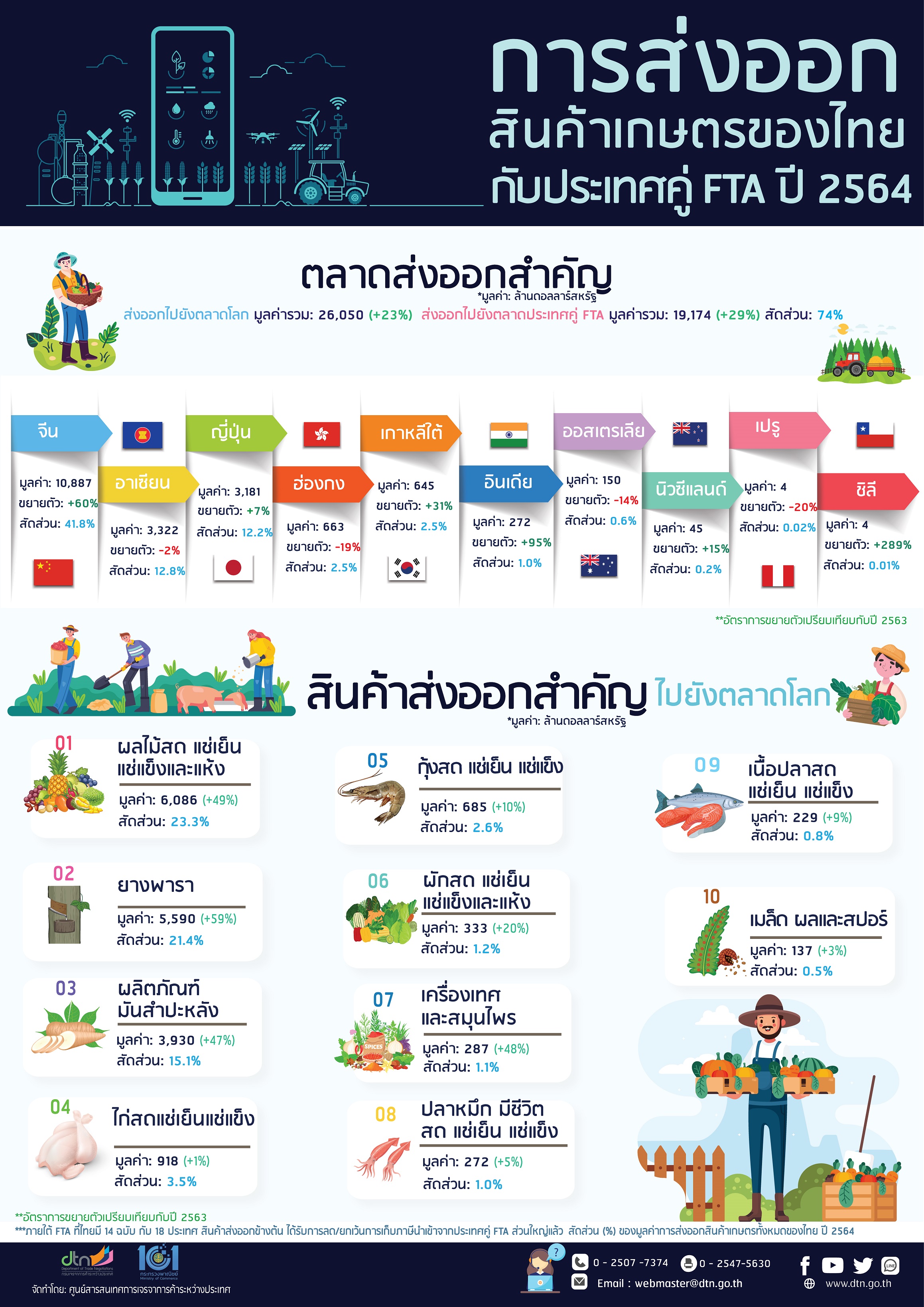 การส่งออกสินค้าเกษตรของไทย กับประเทศคู่ FTA ปี 2564