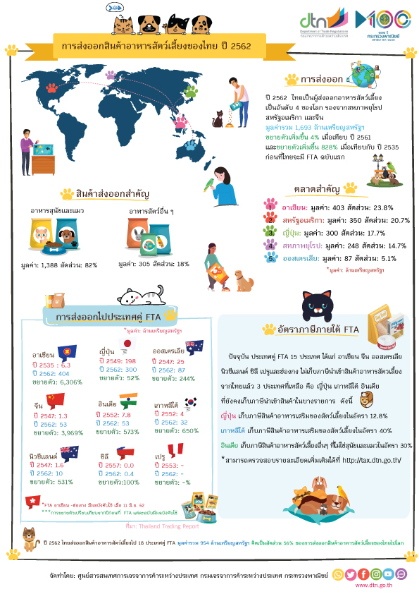 การส่งออกสินค้าอาหารสัตว์เลี้ยงของไทย ปี 2562