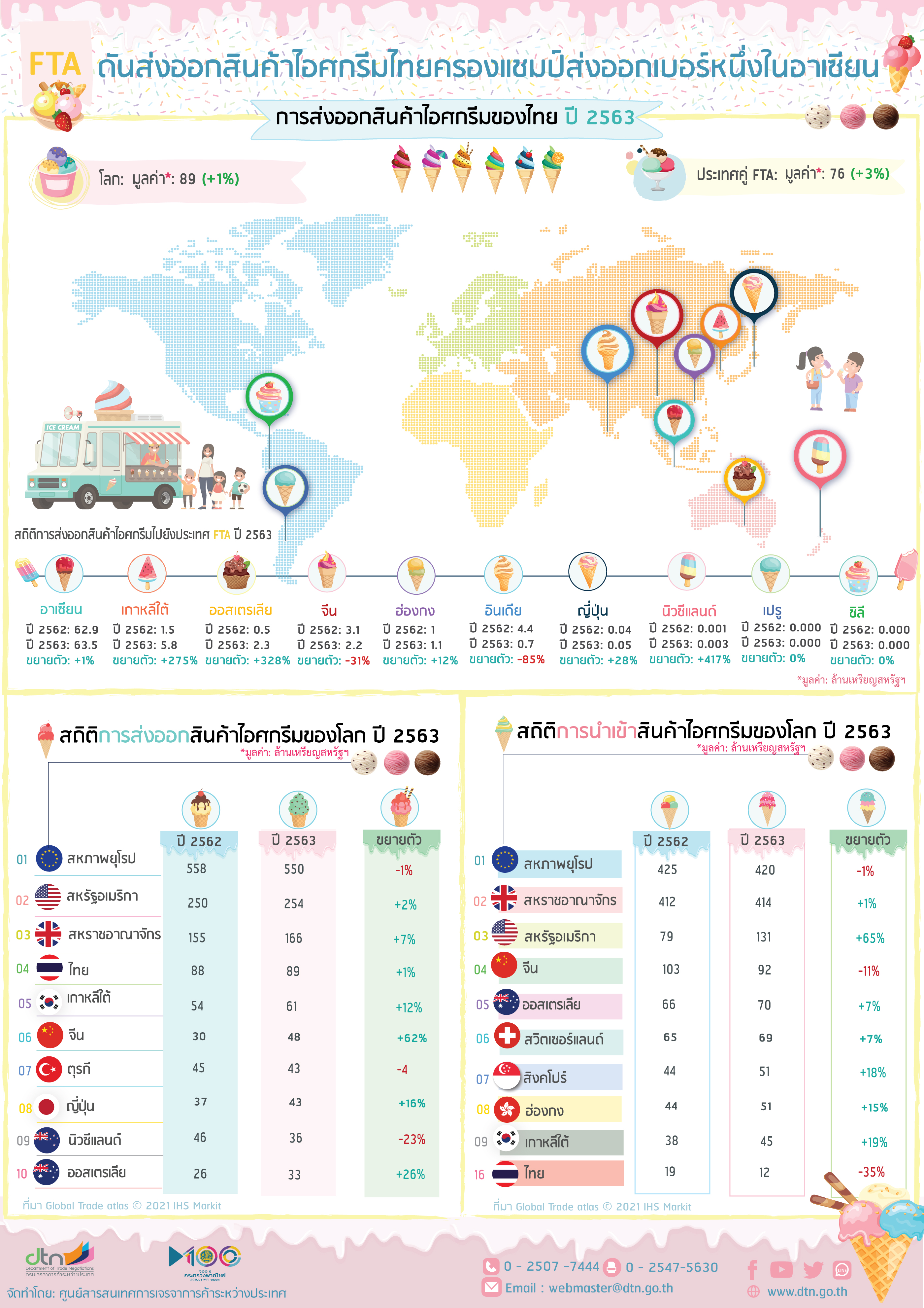 Infographic : FTA ดันส่งออกสินค้าไอศกรีมไทยครองแชมป์ส่งออกเบอร์หนึ่งในอาเซียน ปี 2563