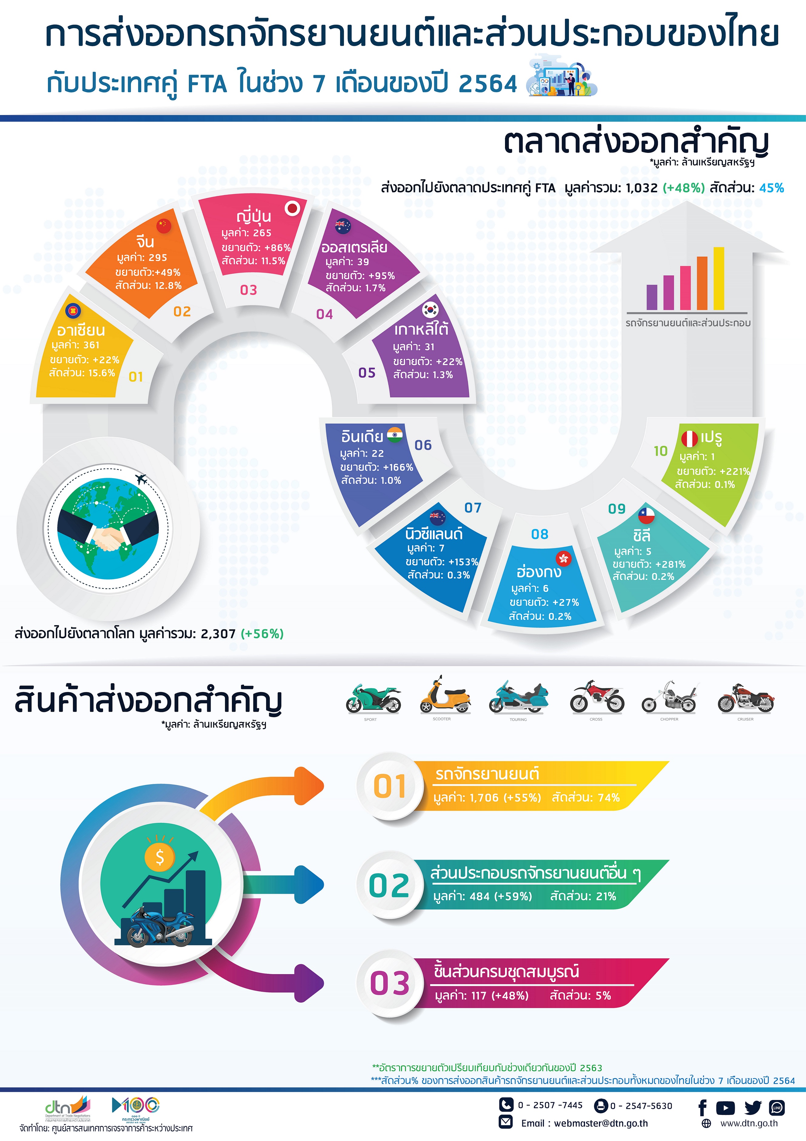 การส่งออกรถจักรยานยนต์ และส่วนประกอบของไทย ไปประเทศ FTA 7 เดือนของปี 2564