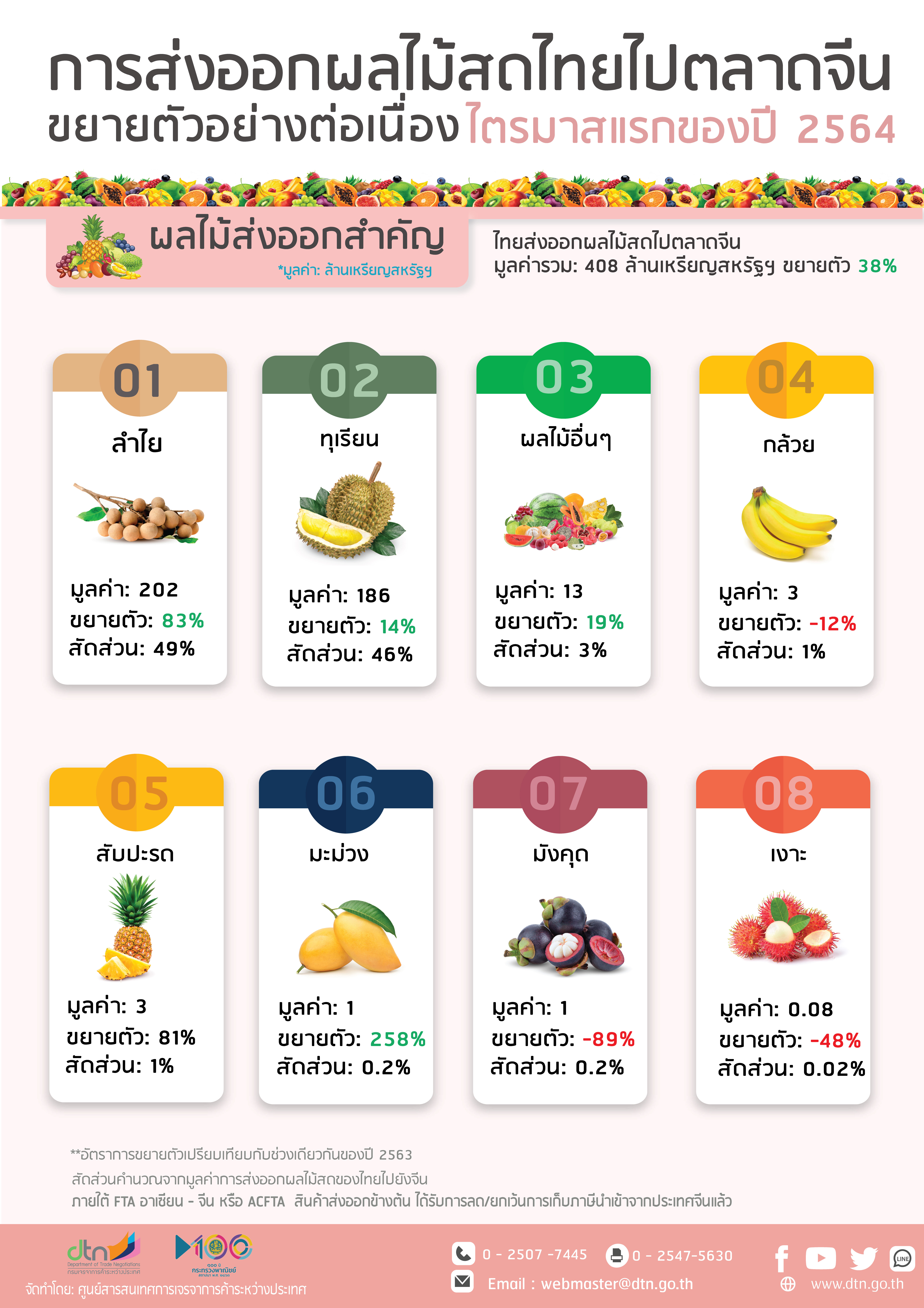 การส่งออกผลไม้สดไทยไปตลาดจีนขยายตัวอย่างต่อเนื่อง ไตรมาสแรกของปี 2564