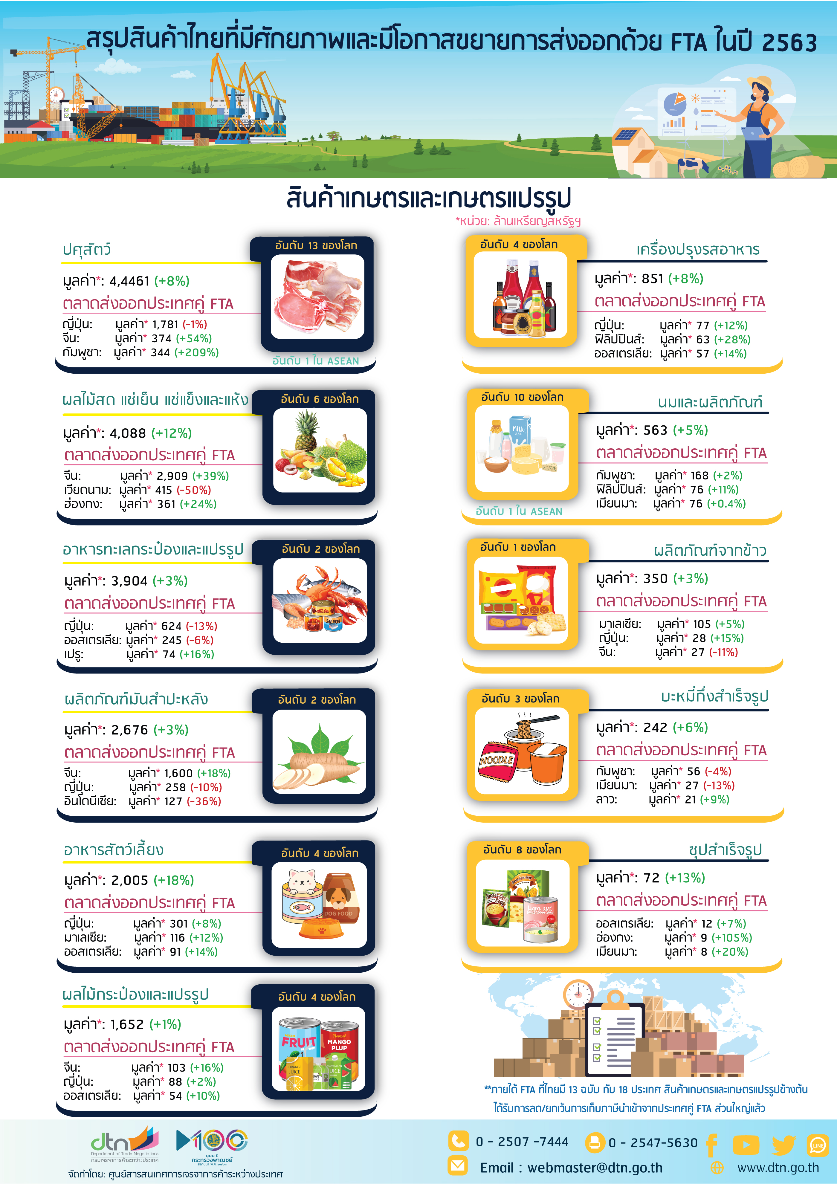 Infographic : สรุปสินค้าของไทยที่มีศักยภาพในการส่งออกด้วย FTA ของปี 2563