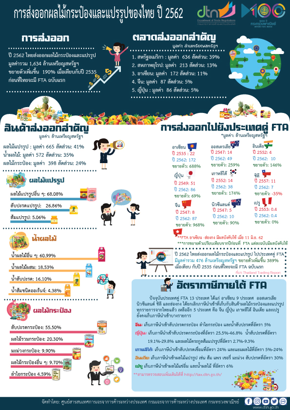 การส่งออกผลไม้กระป๋องและแปรรูปของไทย ปี 2562