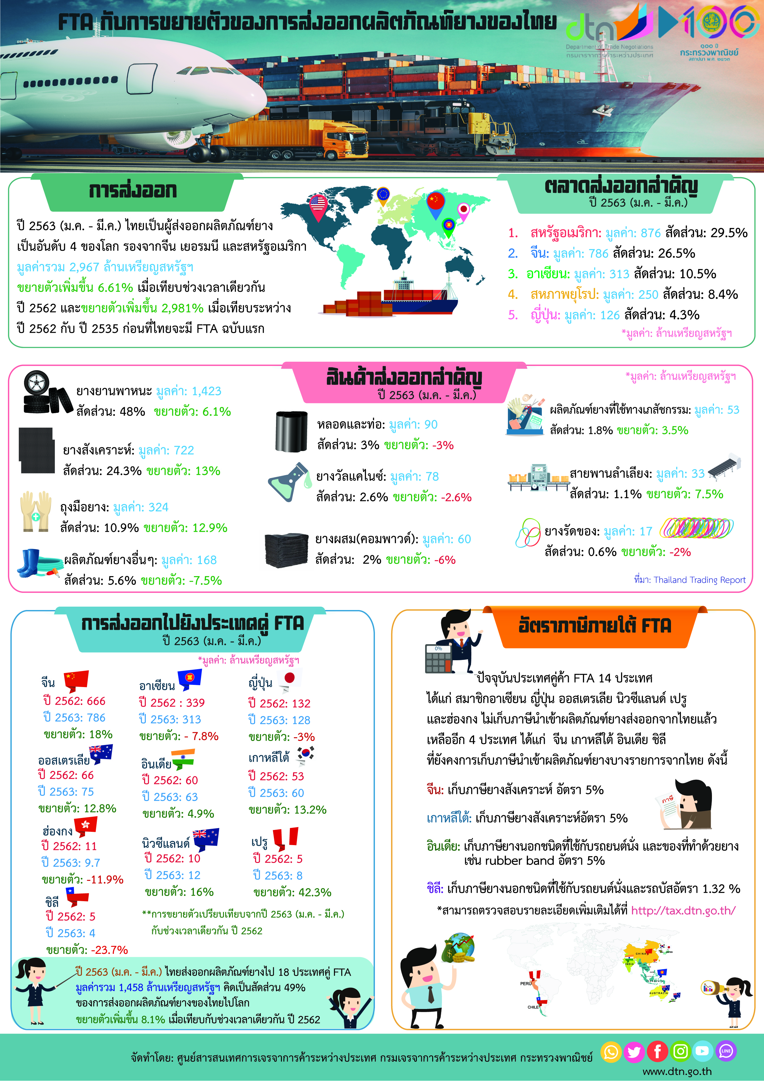 Infographic_FTA กับการขยายตัวของการส่งออกผลิตภัณฑ์ยางของไทย