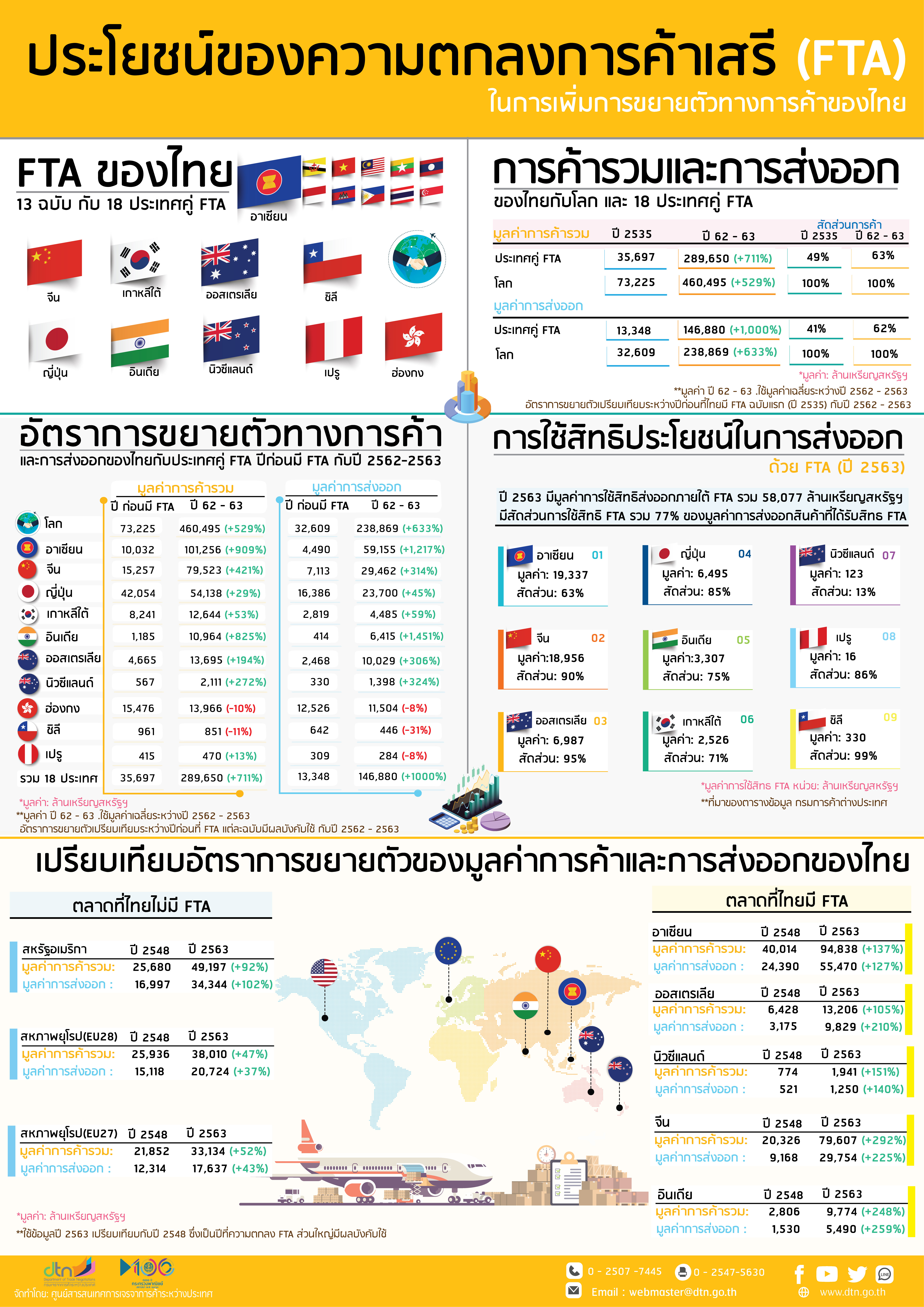 ประโยชน์ของความตกลงการค้าเสรี (FTA) ในการเพิ่มการขยายตัวทางการค้าของไทย