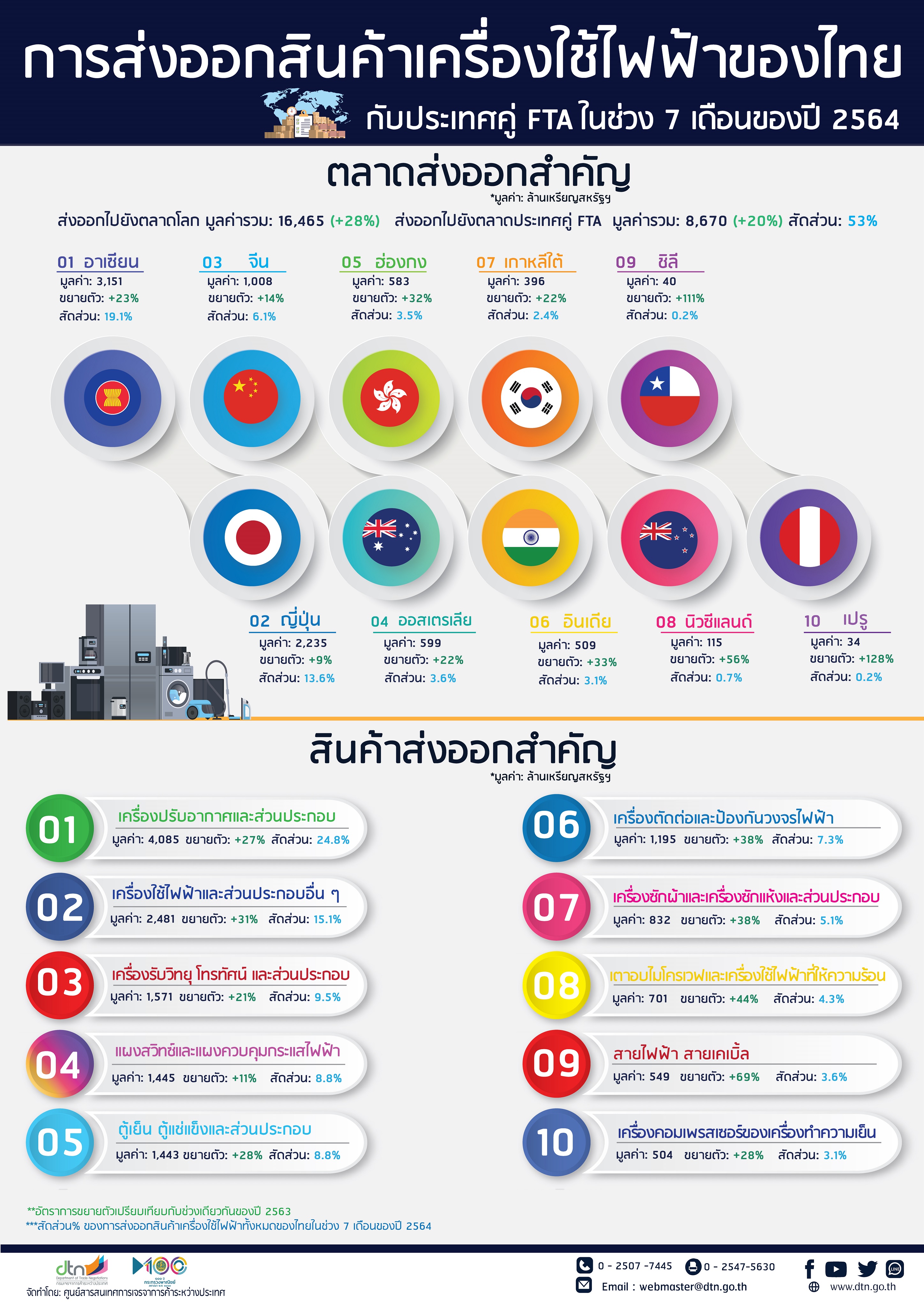 การส่งออกสินค้าเครื่องใช้ไฟฟ้าของไทย ไปประเทศ FTA 7 เดือนของปี 2564