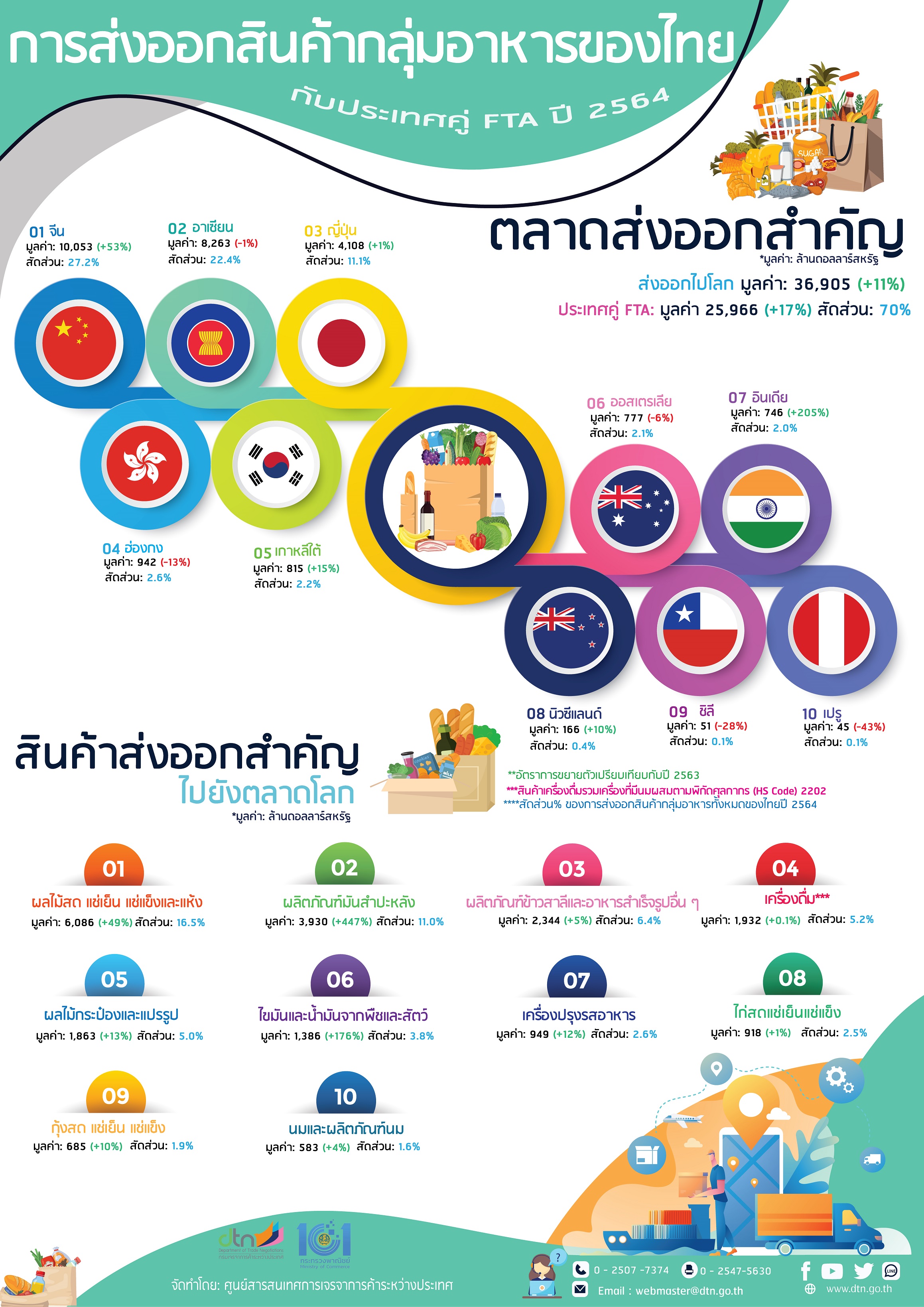 การส่งออกสินค้ากลุ่มอาหารของไทย กับประเทศคู่ FTA ปี 2564