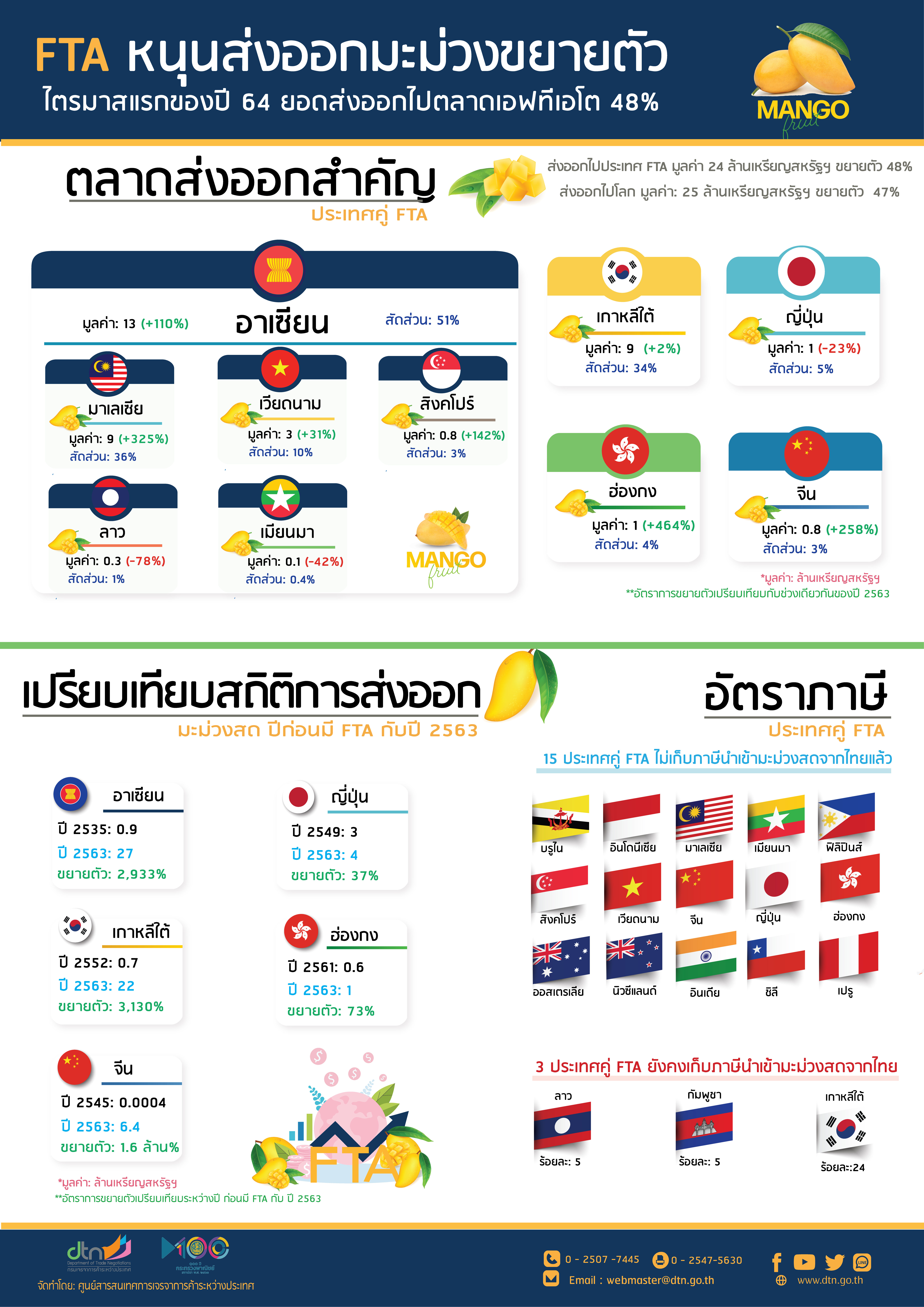 FTA หนุนส่งออกมะม่วงขยายตัว
