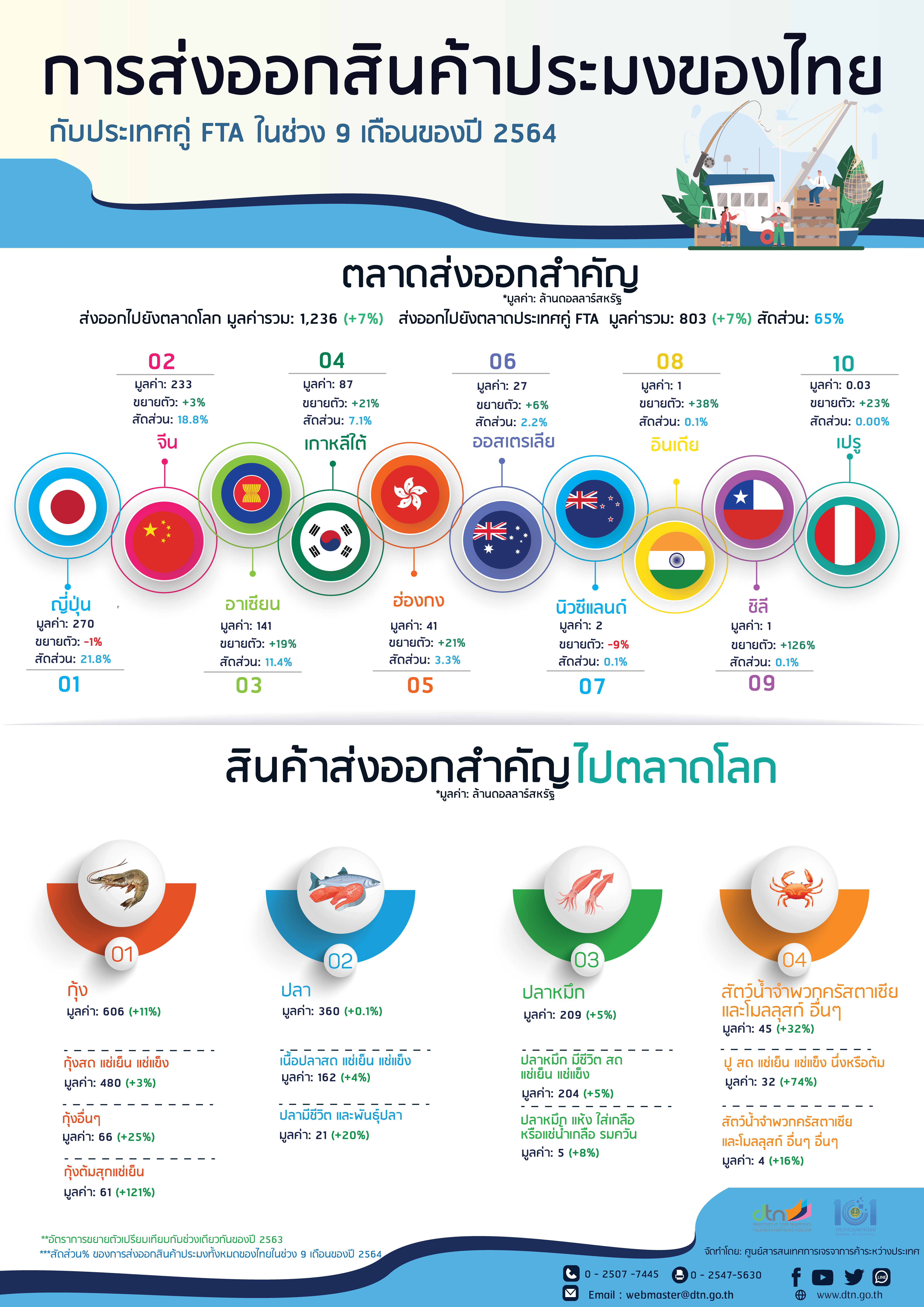 การส่งออกสินค้าประมงของไทย ไปประเทศ FTA 9 เดือนของปี 2564