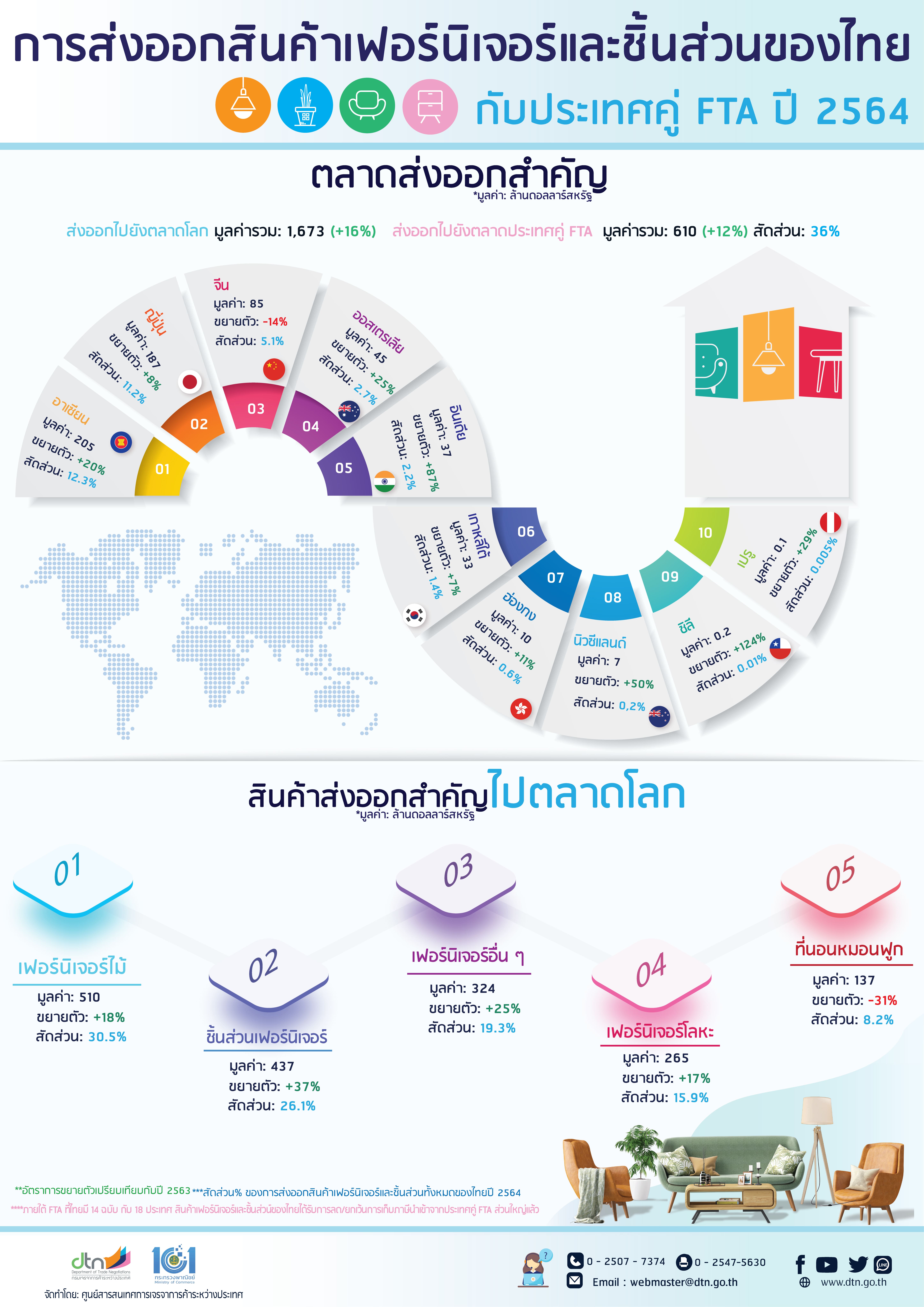 การส่งออกสินค้าเฟอร์นิเจอร์และชิ้นส่วนของไทย กับประเทศคู่ FTA ปี 2564