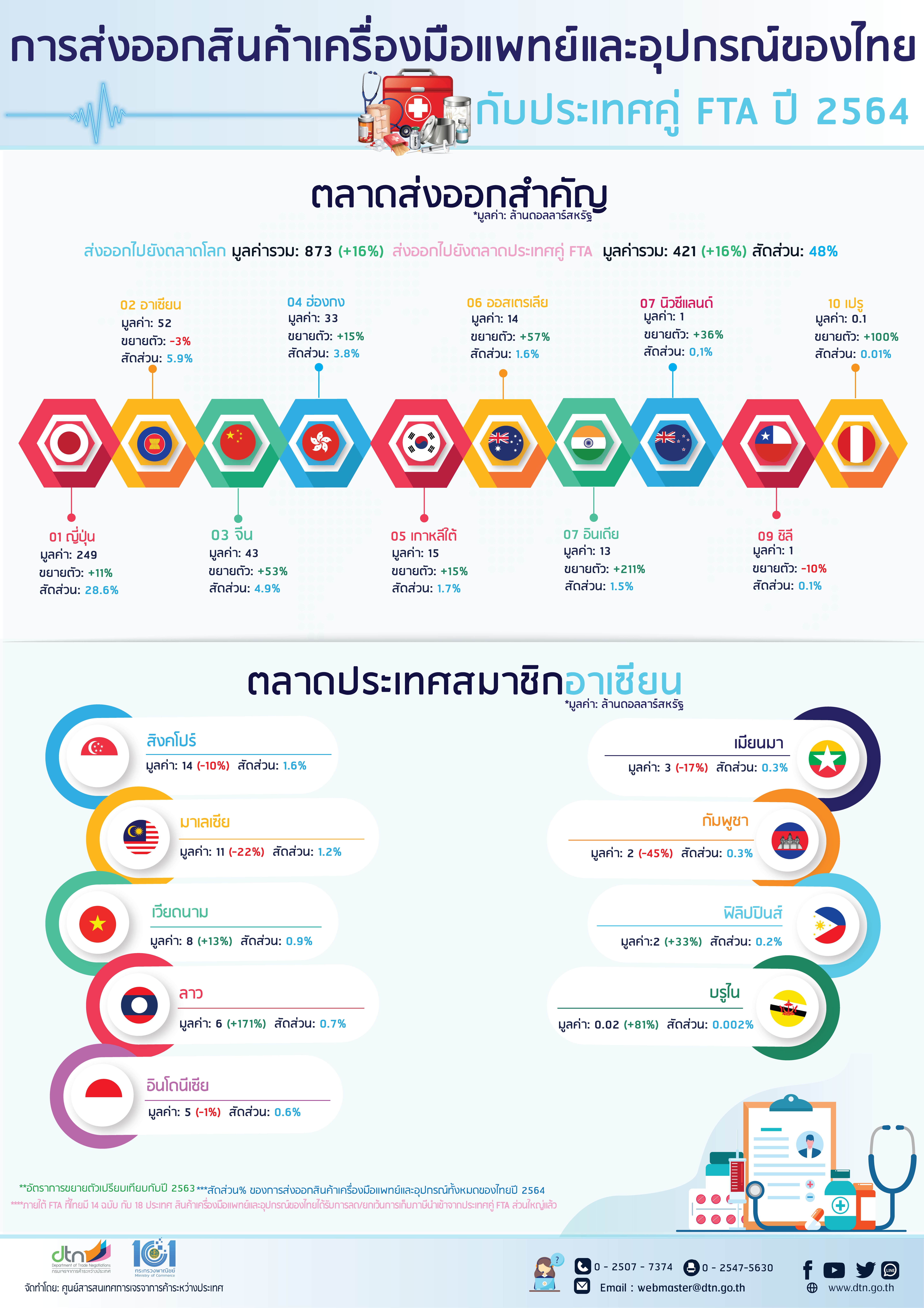การส่งออกสินค้าเครื่องมือแพทย์และอุปกรณ์ของไทย กับประเทศคู่ FTA ปี 2564