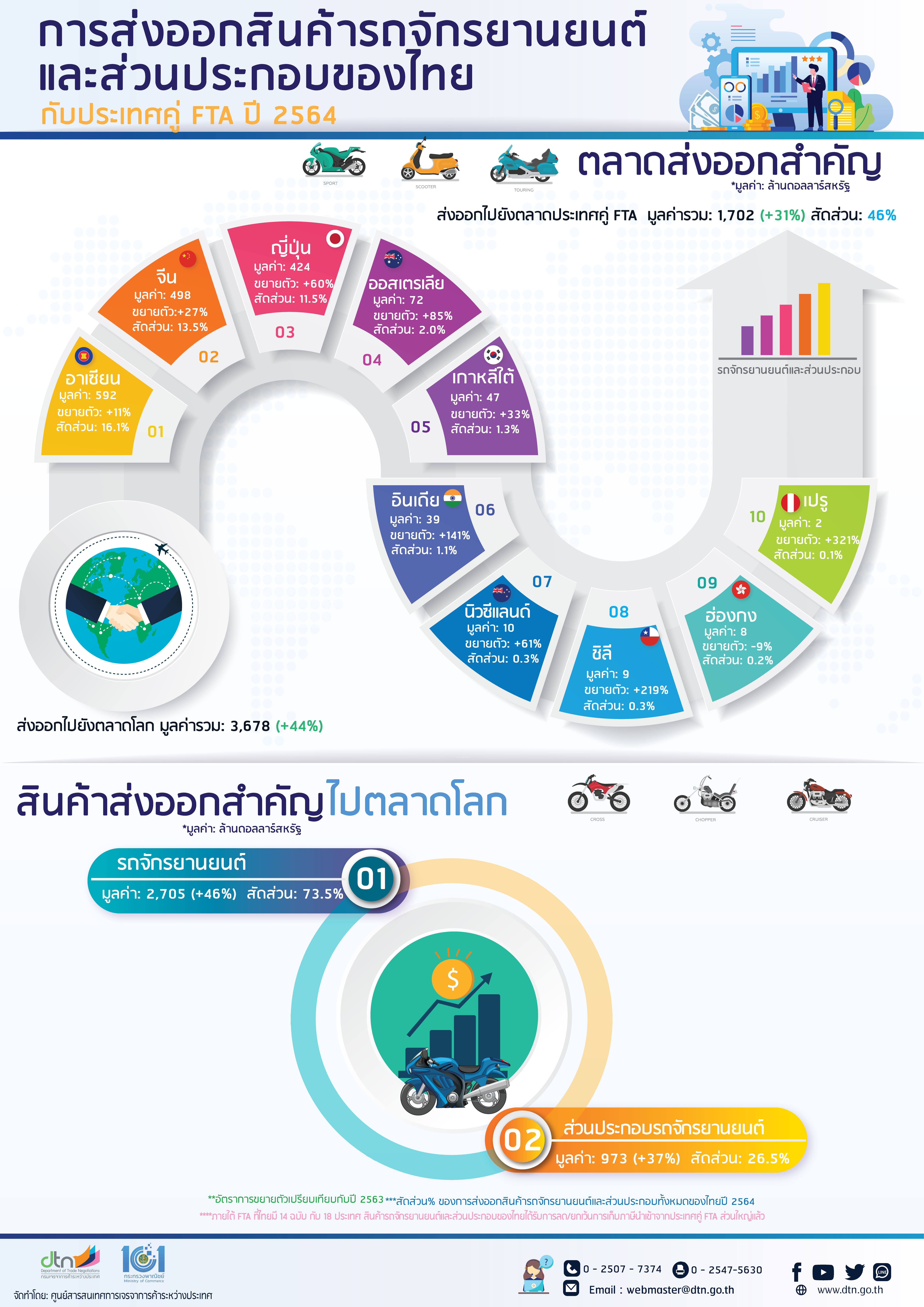 การส่งออกสินค้ารถจักรยานยนต์และส่วนประกอบของไทย กับประเทศคู่ FTA ปี 2564