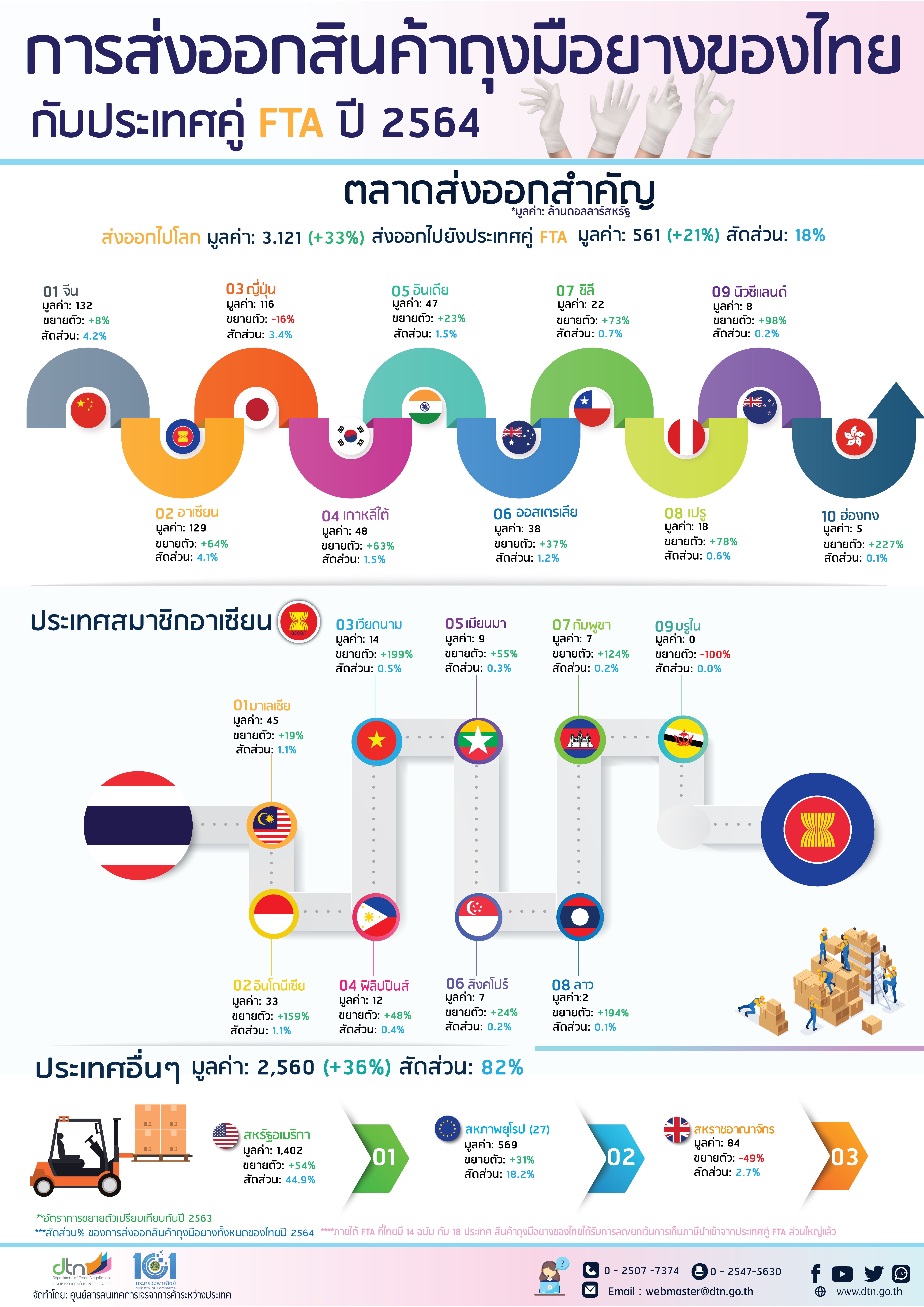 การส่งออกสินค้าถุงมือยางของไทย กับประเทศคู่ FTA ปี 2564