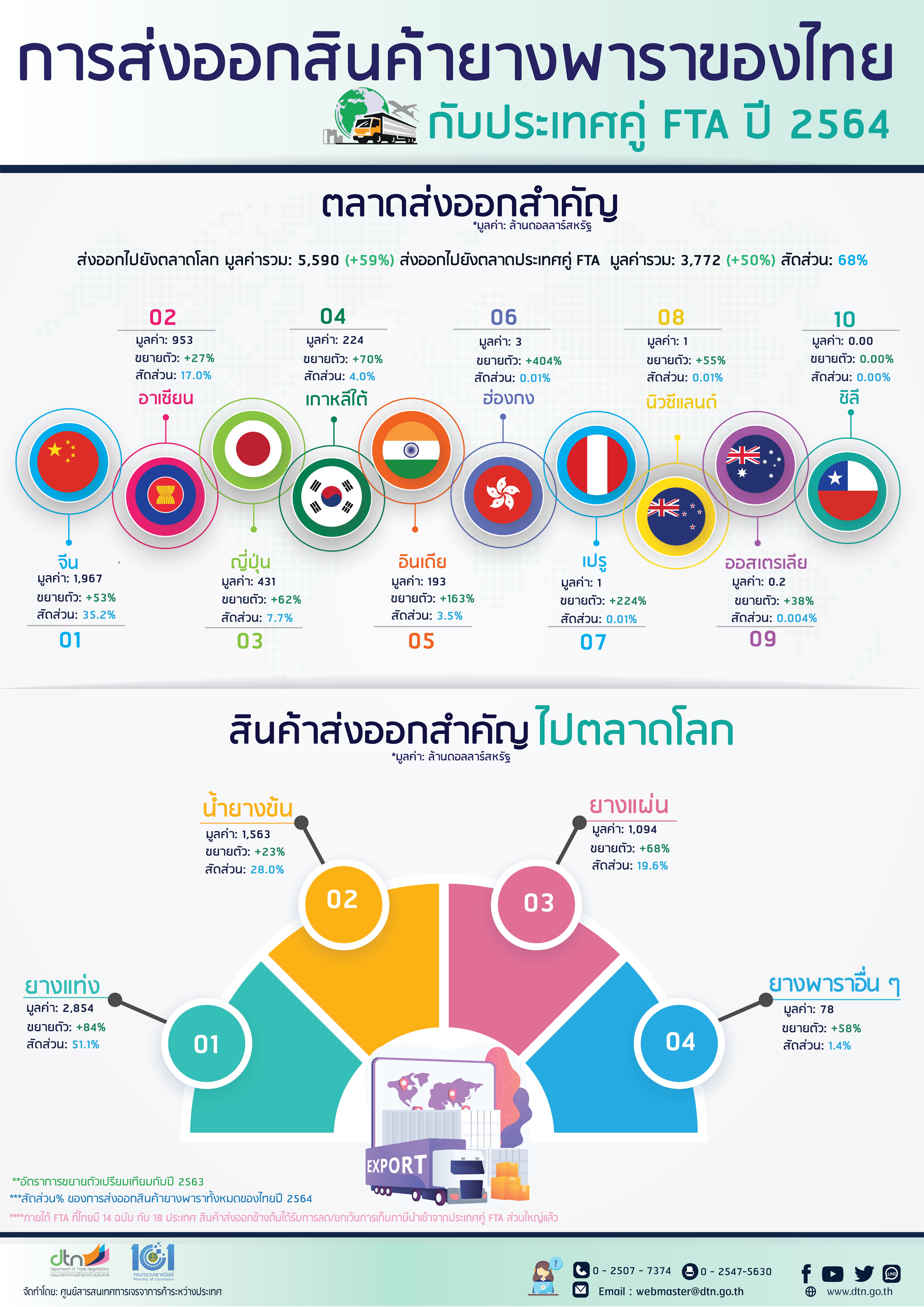 การส่งออกสินค้ายางพาราของไทย กับประเทศคู่ FTA ปี 2564