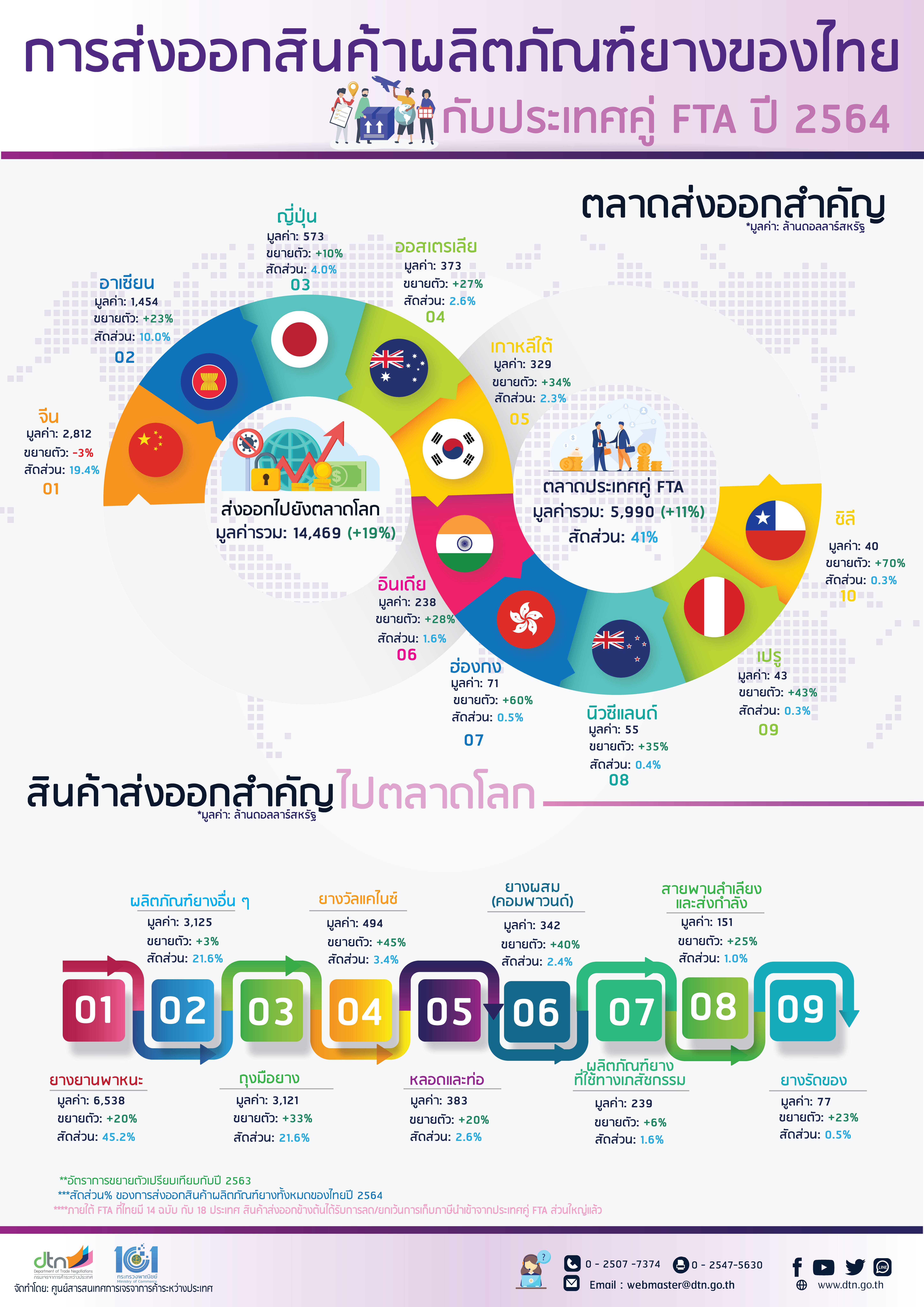 การส่งออกสินค้าผลิตภัณฑ์ยางของไทย กับประเทศคู่ FTA ปี 2564