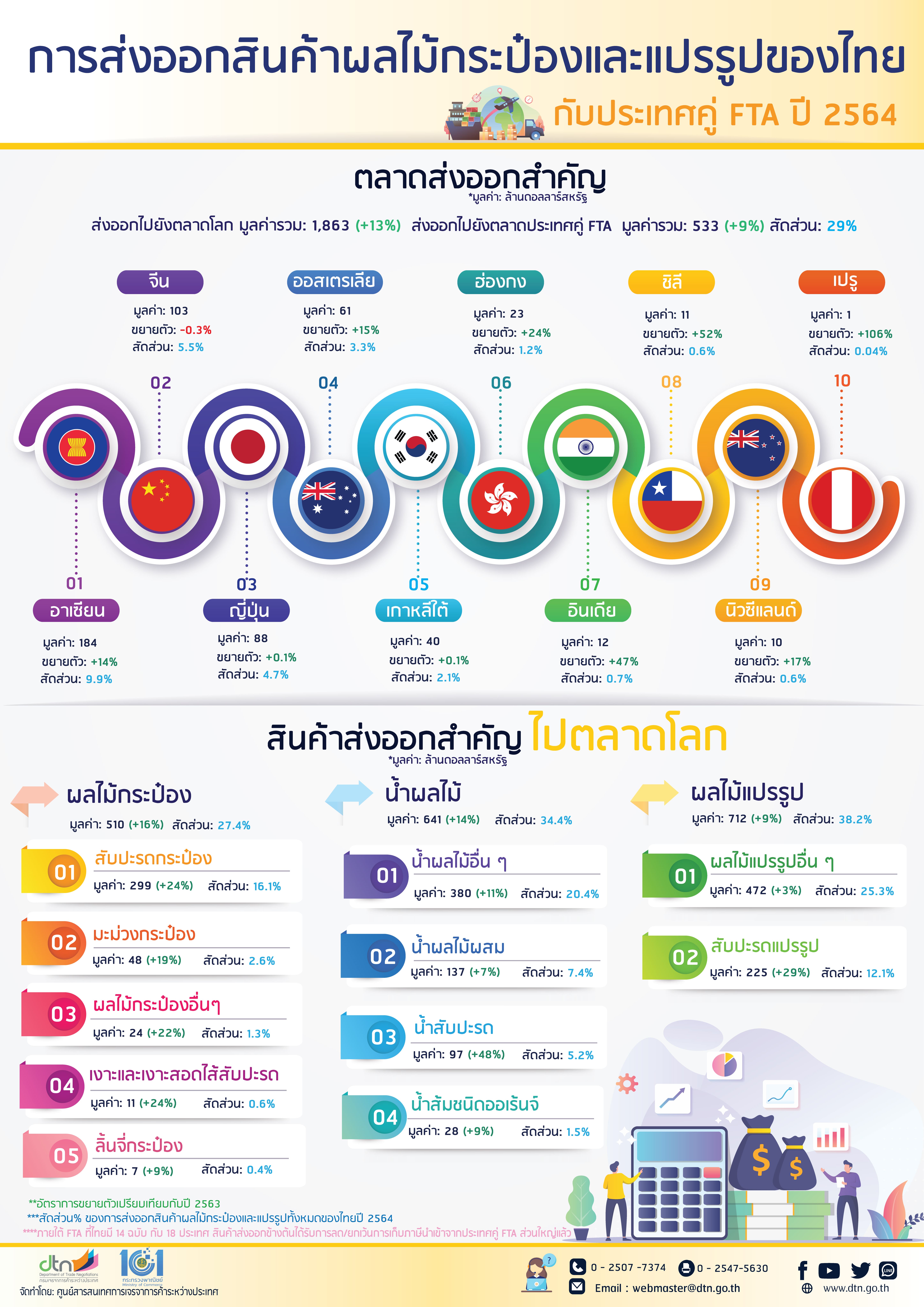 การส่งออกสินค้าผลไม้กระป๋องและแปรรูปของไทย กับประเทศคู่ FTA ปี 2564