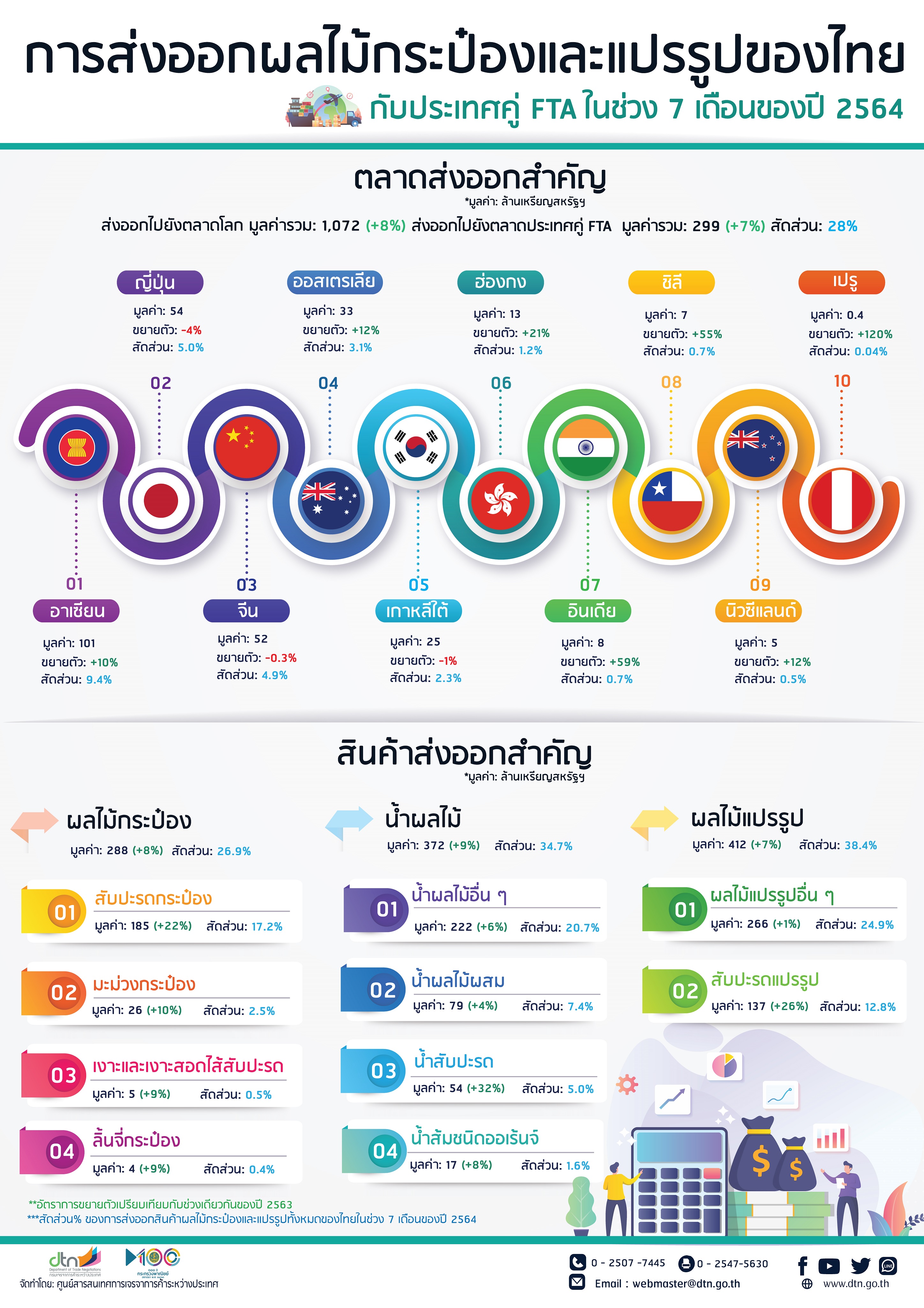 การส่งออกผลไม้กระป๋องและแปรรูปของไทย ไปประเทศ FTA 7 เดือนของปี 2564