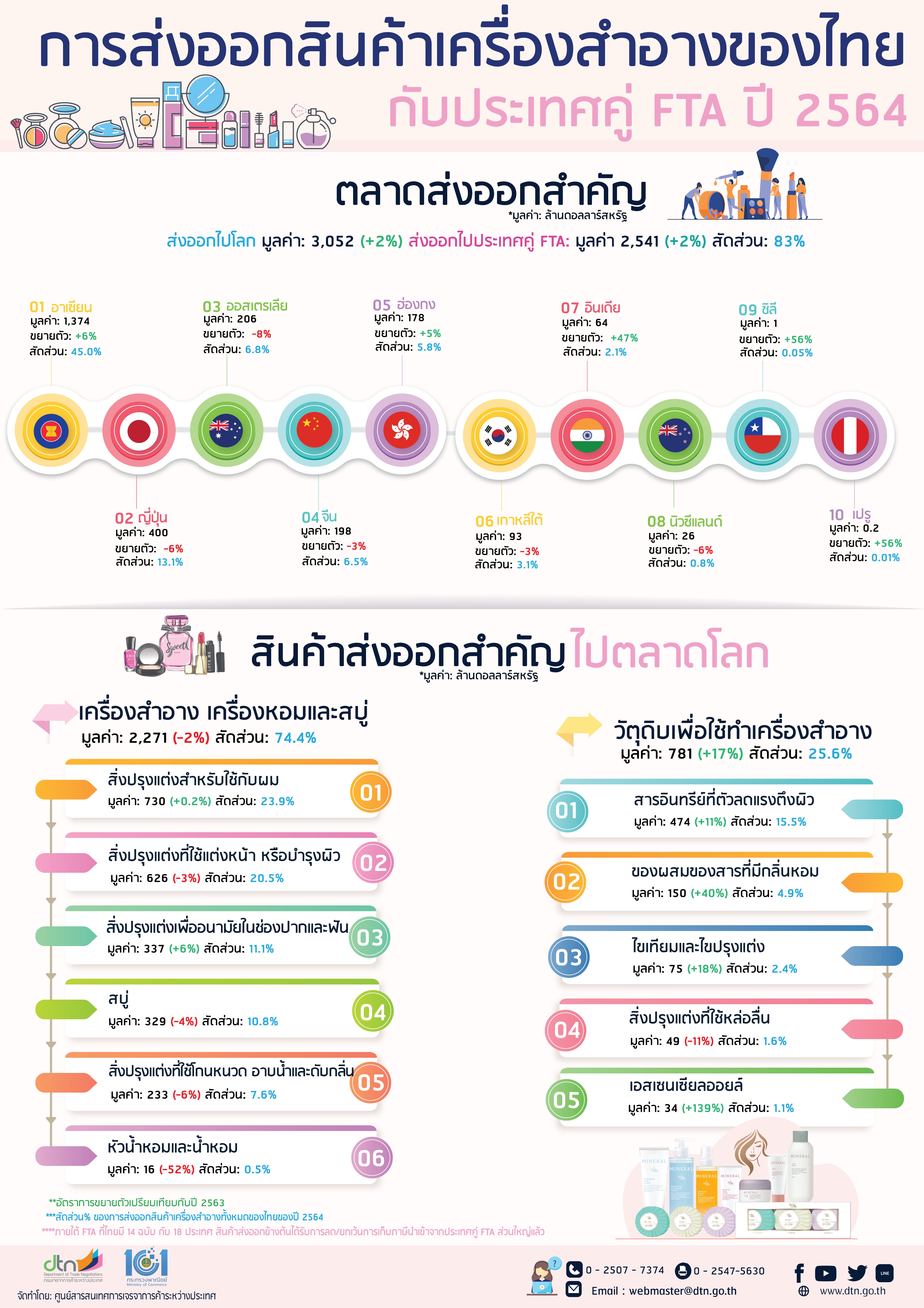 การส่งออกสินค้าเครื่องสำอางของไทย กับประเทศคู่ FTA ปี 2564