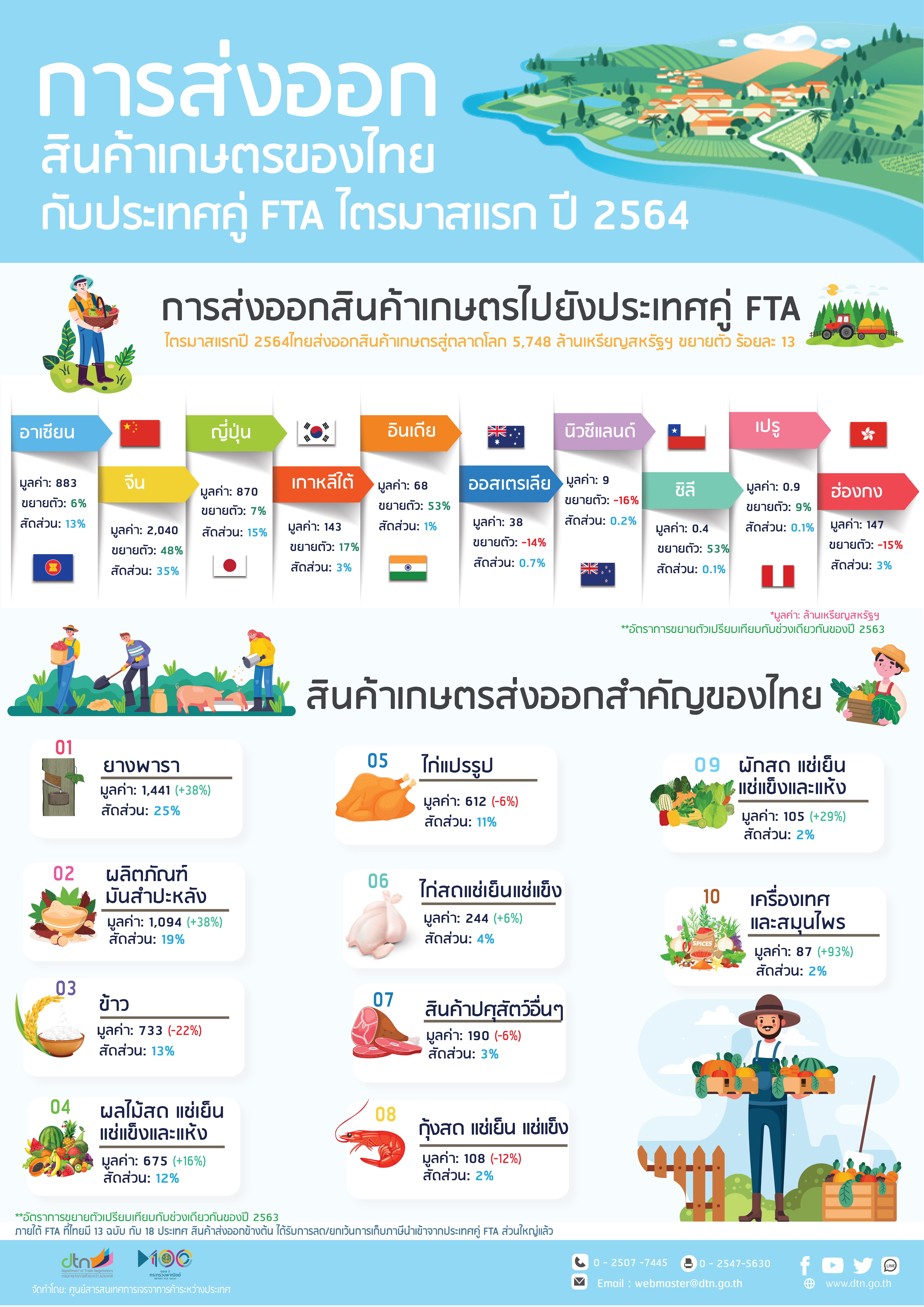 การส่งออกสินค้าเกษตรของไทย กับประเทศคู่ FTA ไตรมาสแรกปี 2564