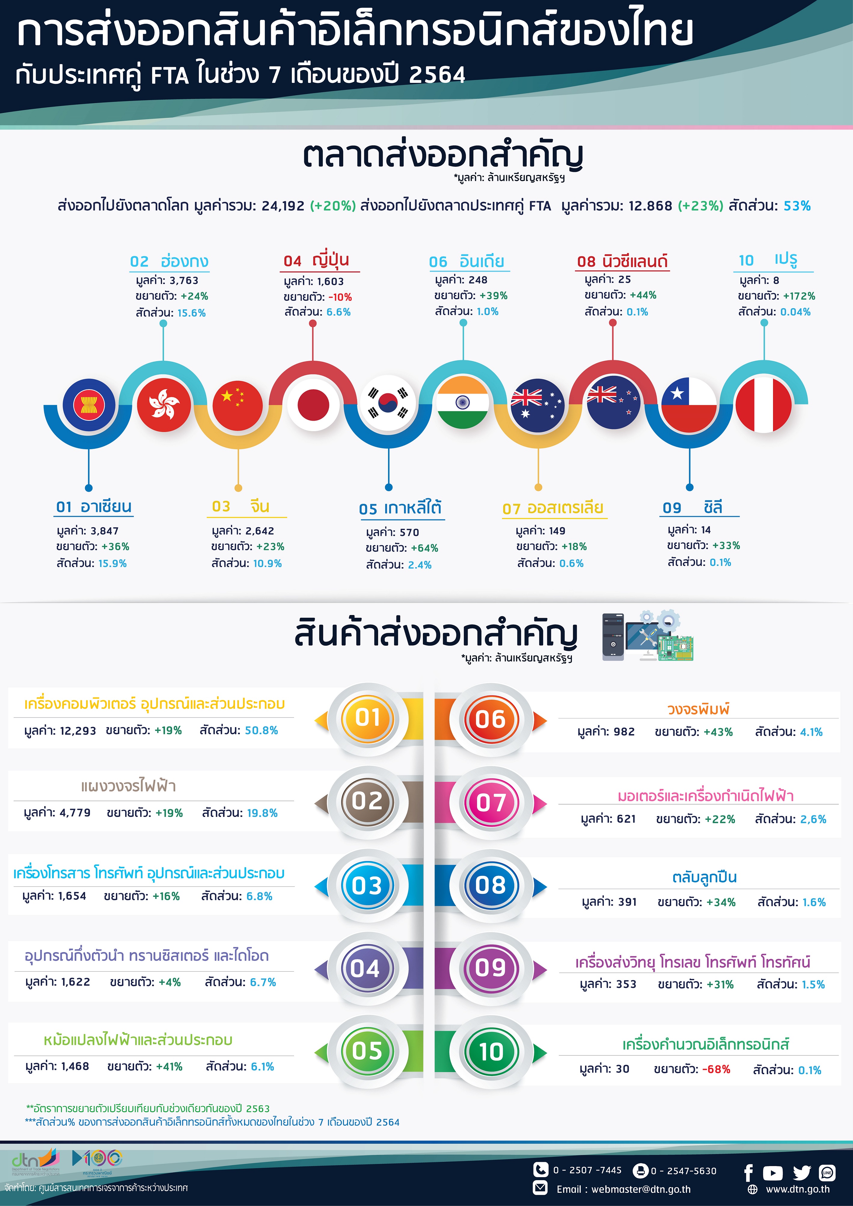 การส่งออกสินค้าอิเล็กทรอนิกส์ของไทย ไปประเทศ FTA 7 เดือนของปี 2564