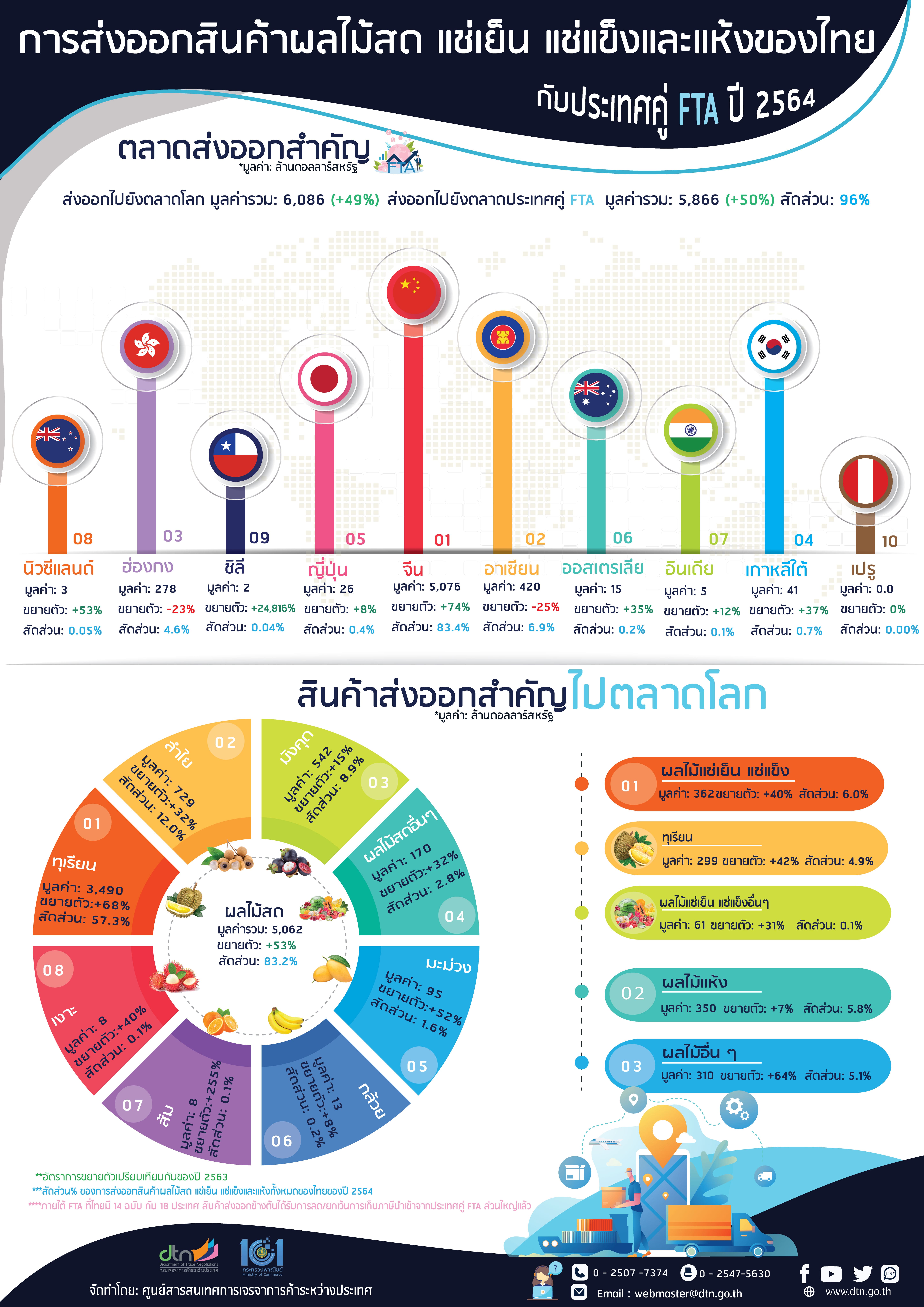 การส่งออกสินค้าผลไม้สด แช่เย็น แช่แข็งและแห้งของไทย กับประเทศคู่ FTA ปี 2564