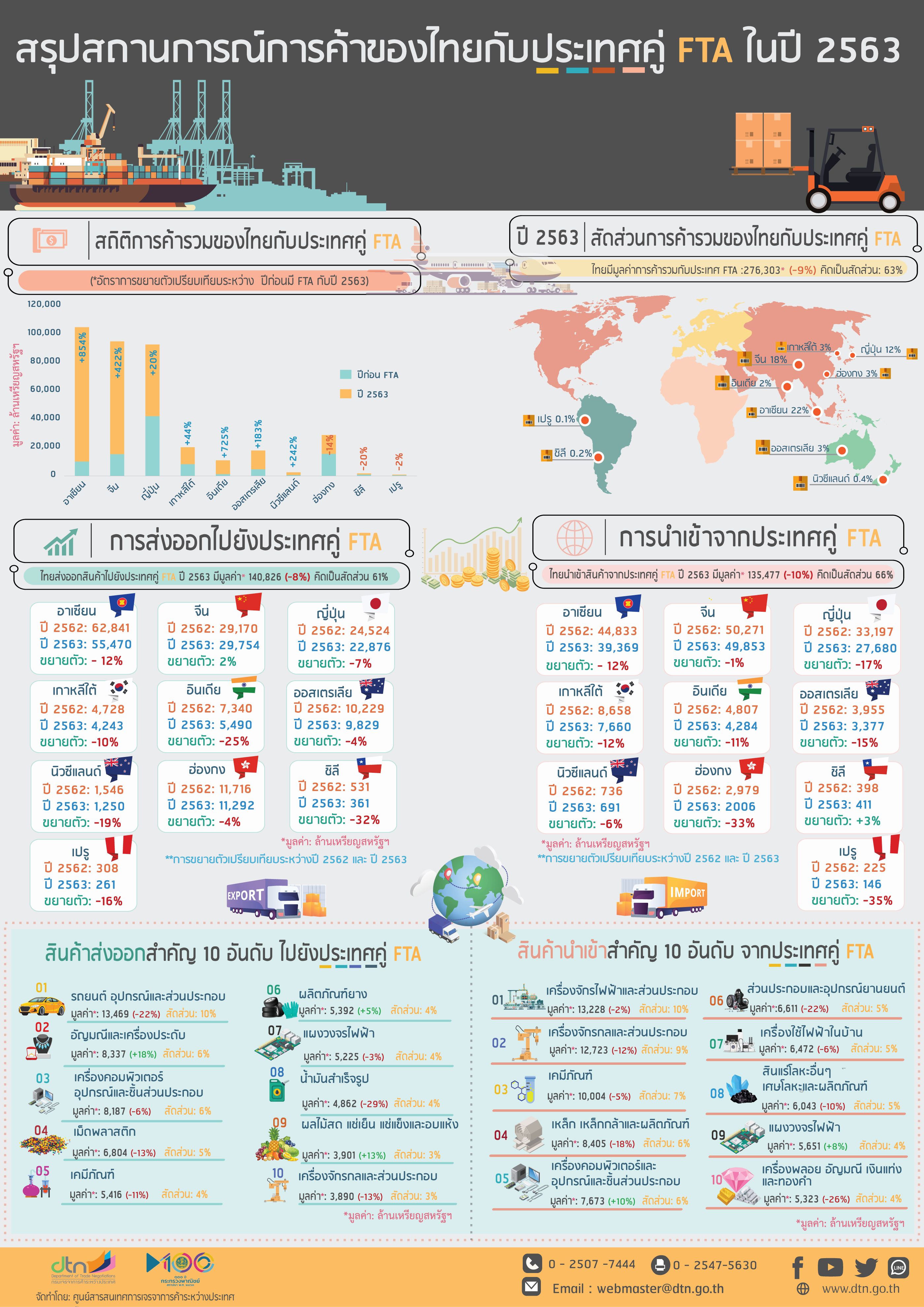 Infographic : สรุปสถานการณ์การค้าของไทยกับประเทศคู่ FTA ในปี 2563
