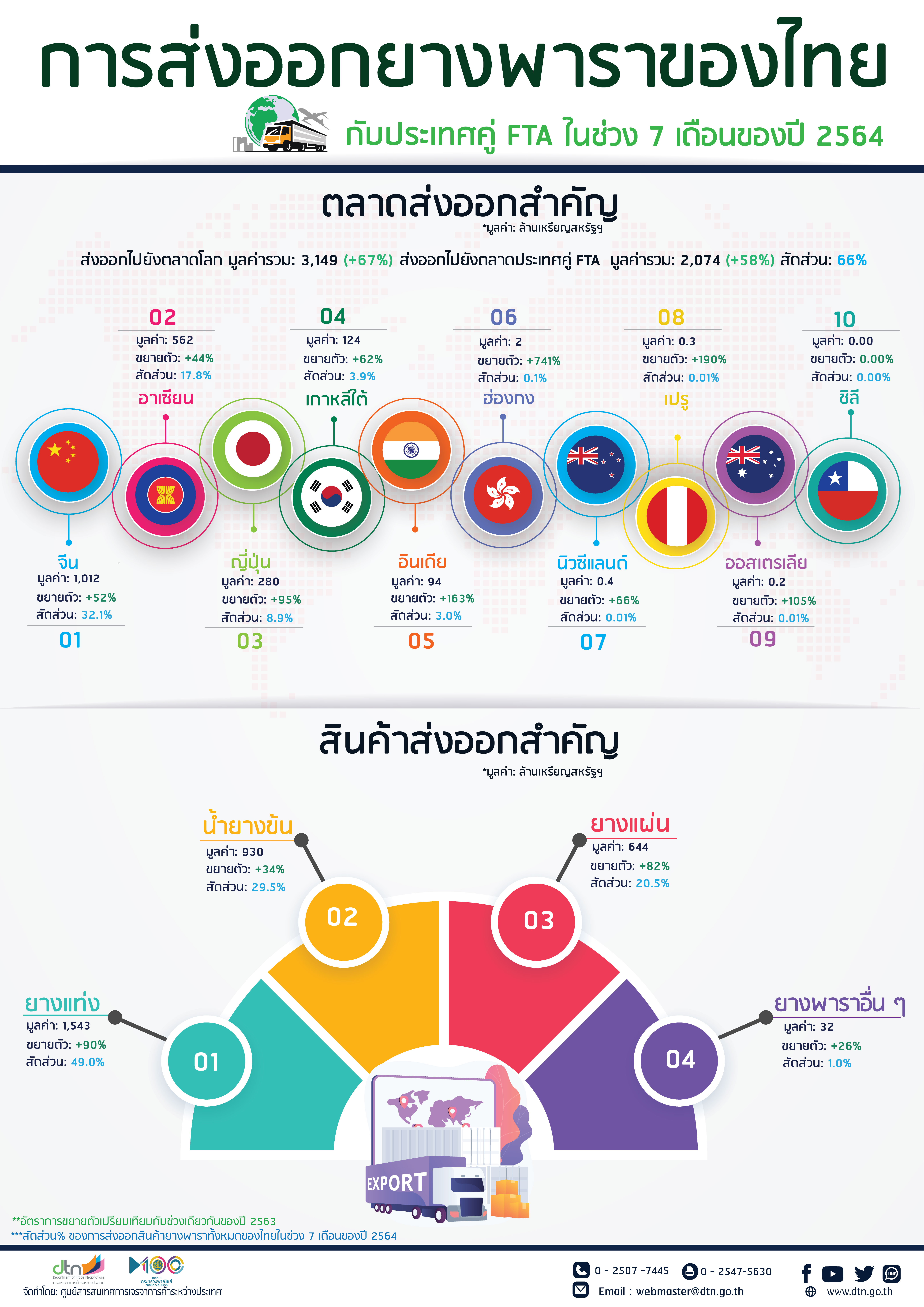 การส่งออกยางพาราของไทยกับประเทศคู่ FTA ในช่วง 7 เดือนของปี 2564