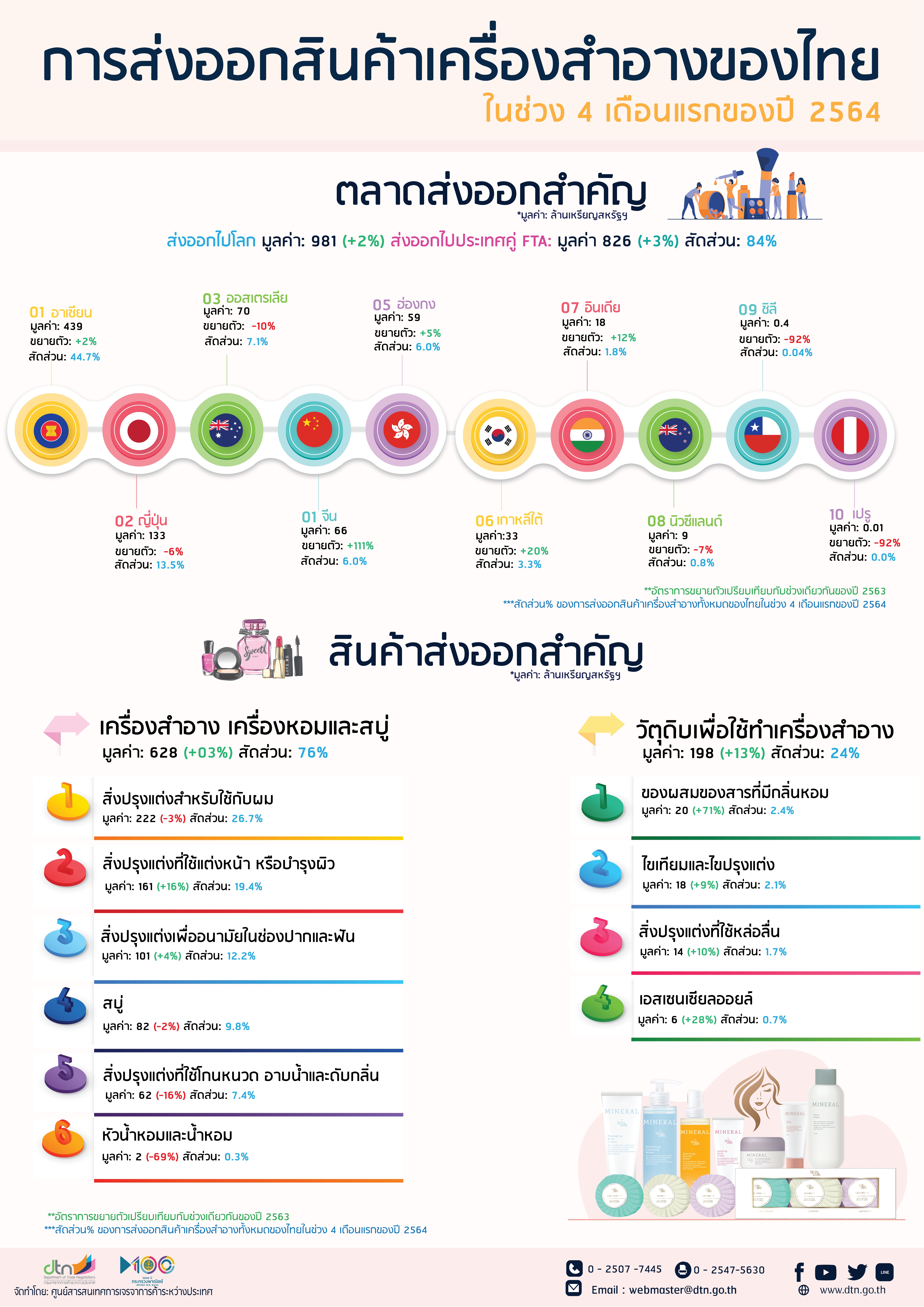 การส่งออกสินค้าเครื่องสำอางค์ของไทยในช่วง 4 เดือนแรกของปี 2564