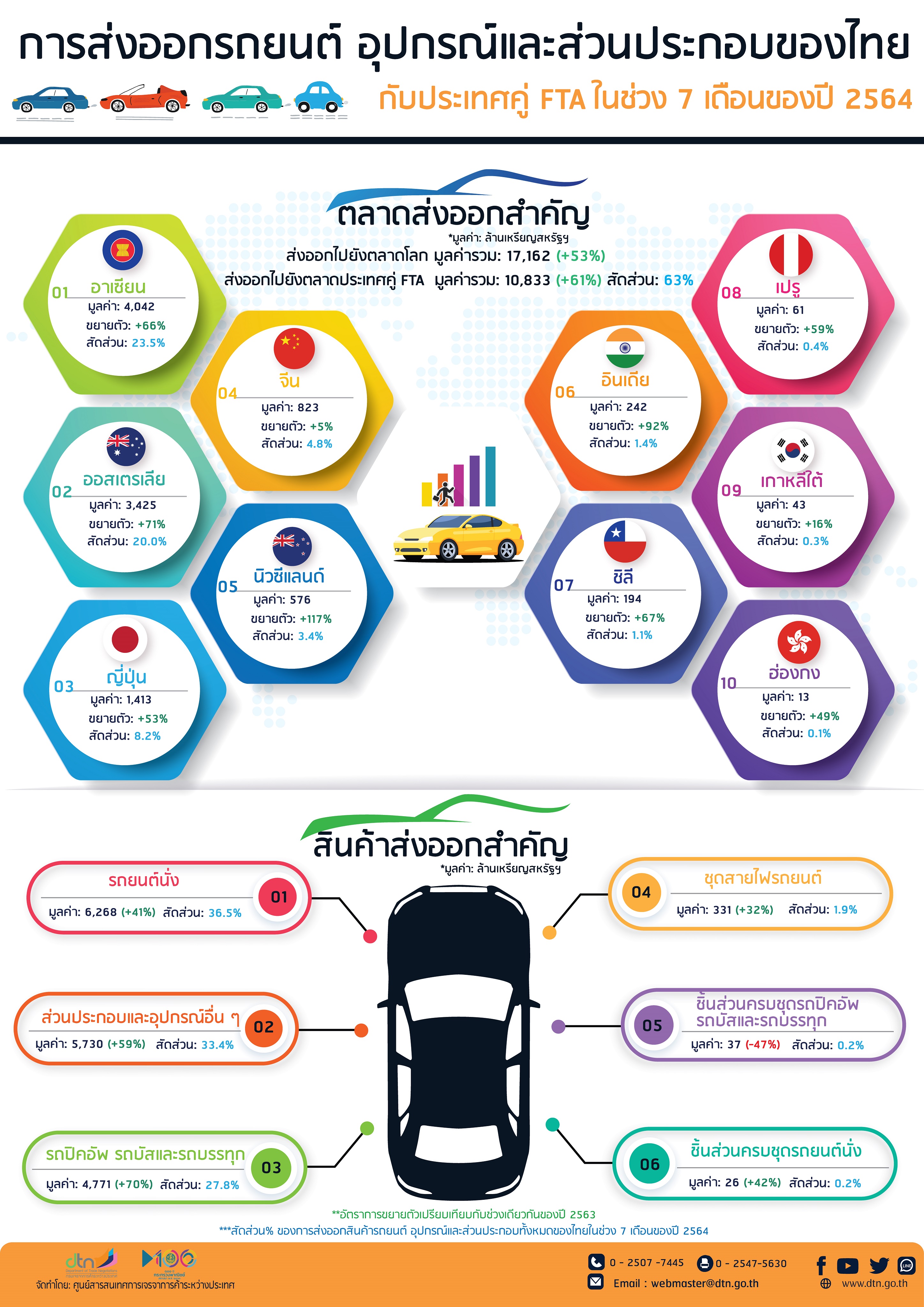 การส่งออกรถยนต์ อุปกรณ์ และส่วนประกอบของไทย ไปประเทศ FTA 7 เดือนของปี 2564