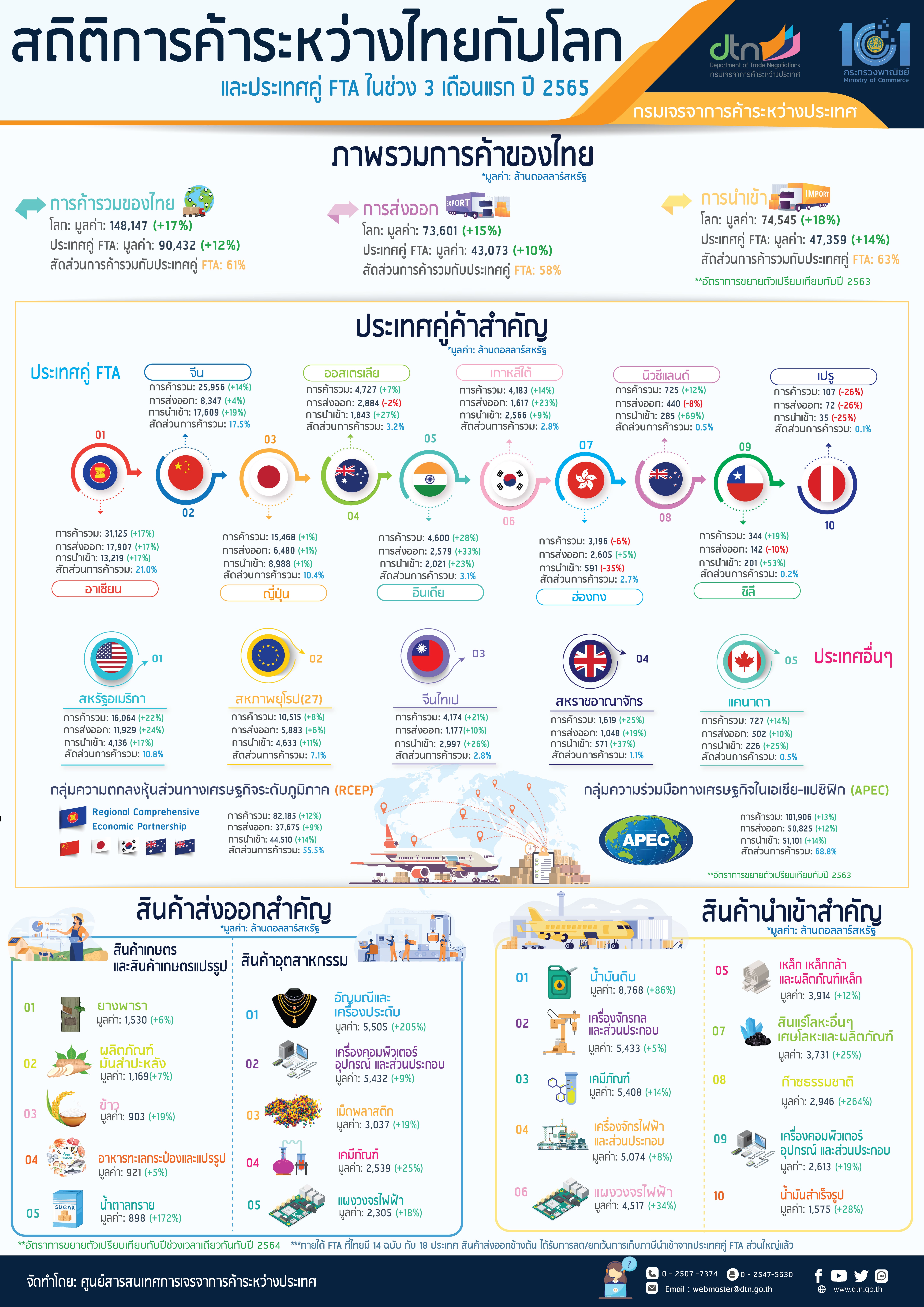 สรุปสถิติการค้าระหว่างไทยกับโลก และไทยกับประเทศคู่ FTA ปี 2565 (มกราคม – มีนาคม)