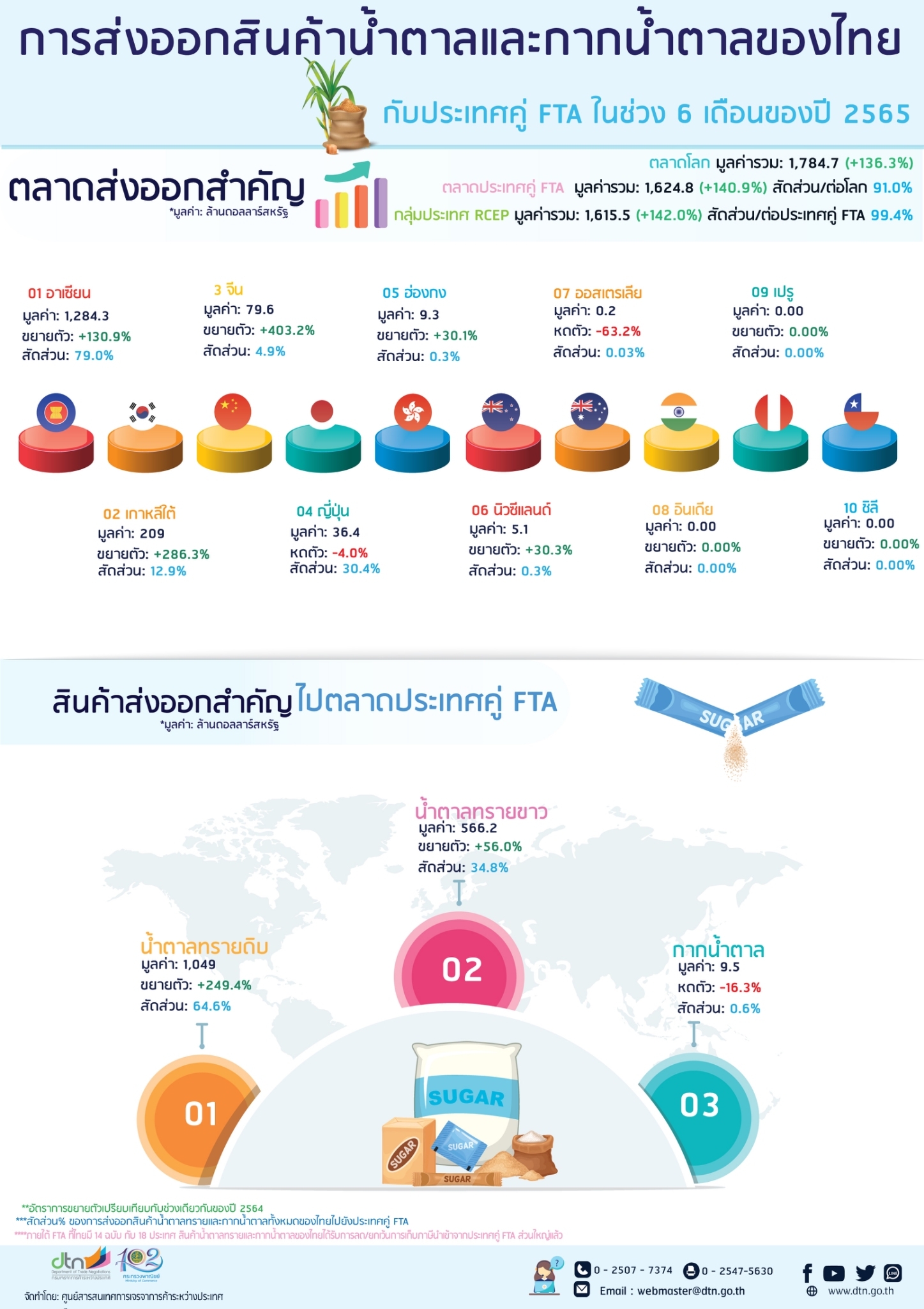 การส่งออกสินค้าน้ำตาลและกากน้ำตาลของไทย กับประเทศคู่ FTA ในช่วง 6 เดือนของปี 2565