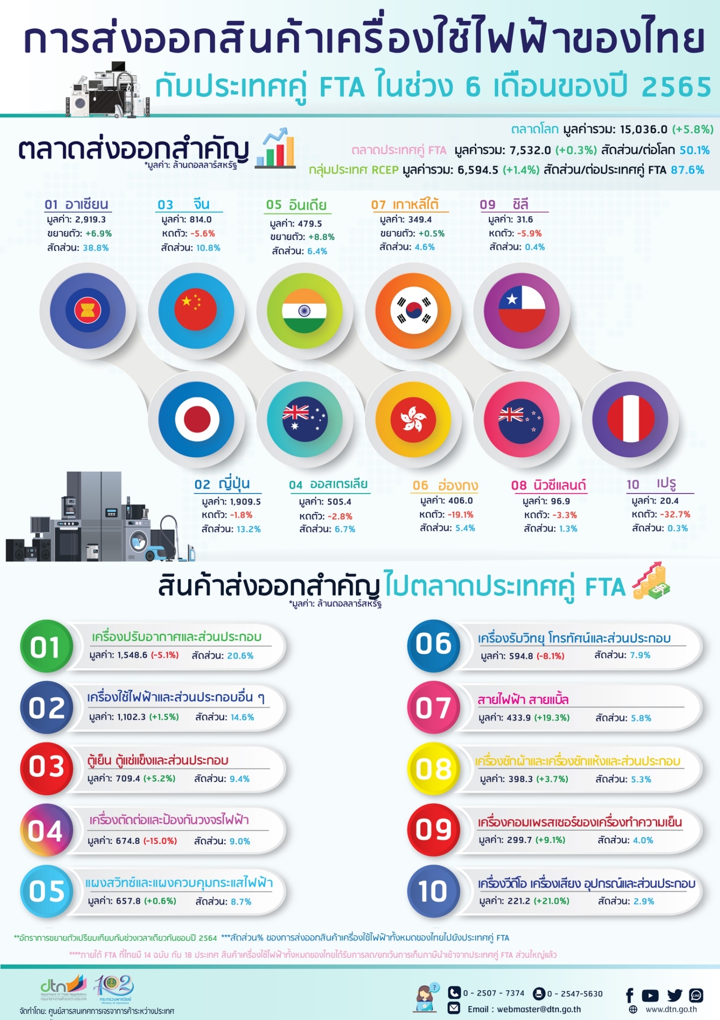 การส่งออกสินค้าเครื่องใช้ไฟฟ้าของไทย กับประเทศคู่ FTA ในช่วง 6 เดือนของปี 2565