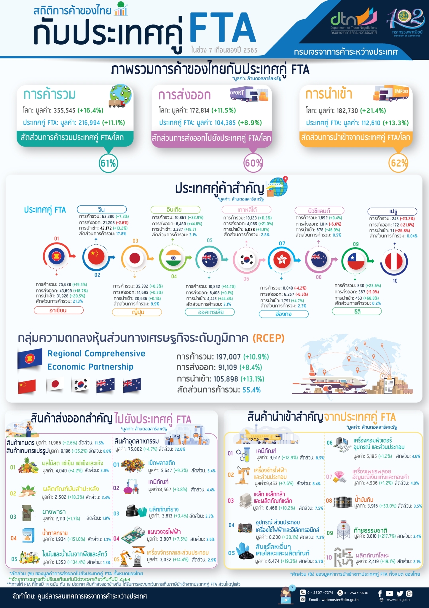 สถิติการค้าของไทยกับประเทศคู่ FTA ในช่วง 7 เดือนของปี 2565