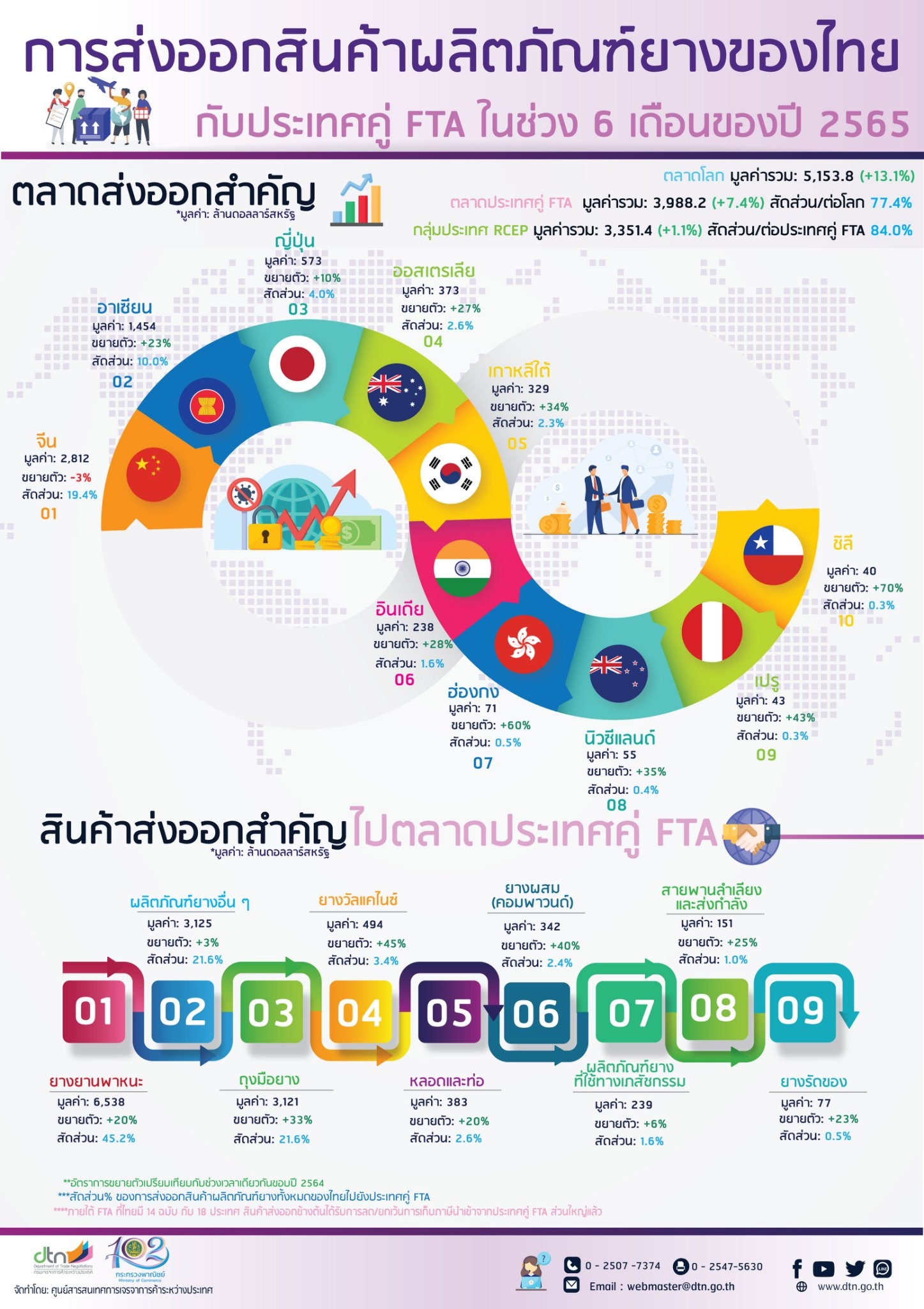 การส่งออกสินค้าผลิตภัณฑ์ยางของไทยกับประเทศคู่ FTA ในช่วง 6 เดือนของปี 2565