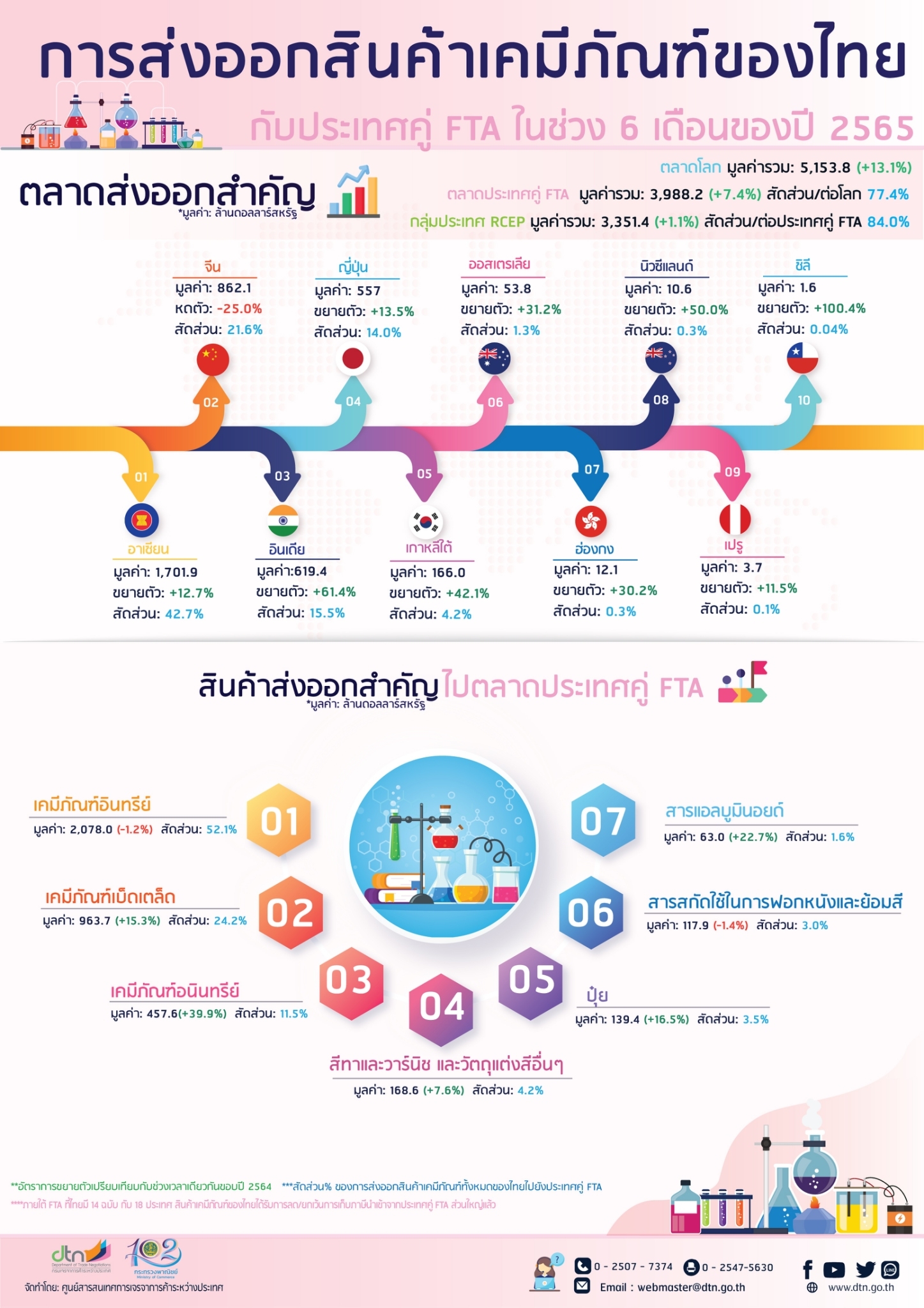 การส่งออกสินค้าเคมีภัณฑ์ของไทย กับประเทศคู่ FTA ในช่วง 6 เดือนของปี 2565