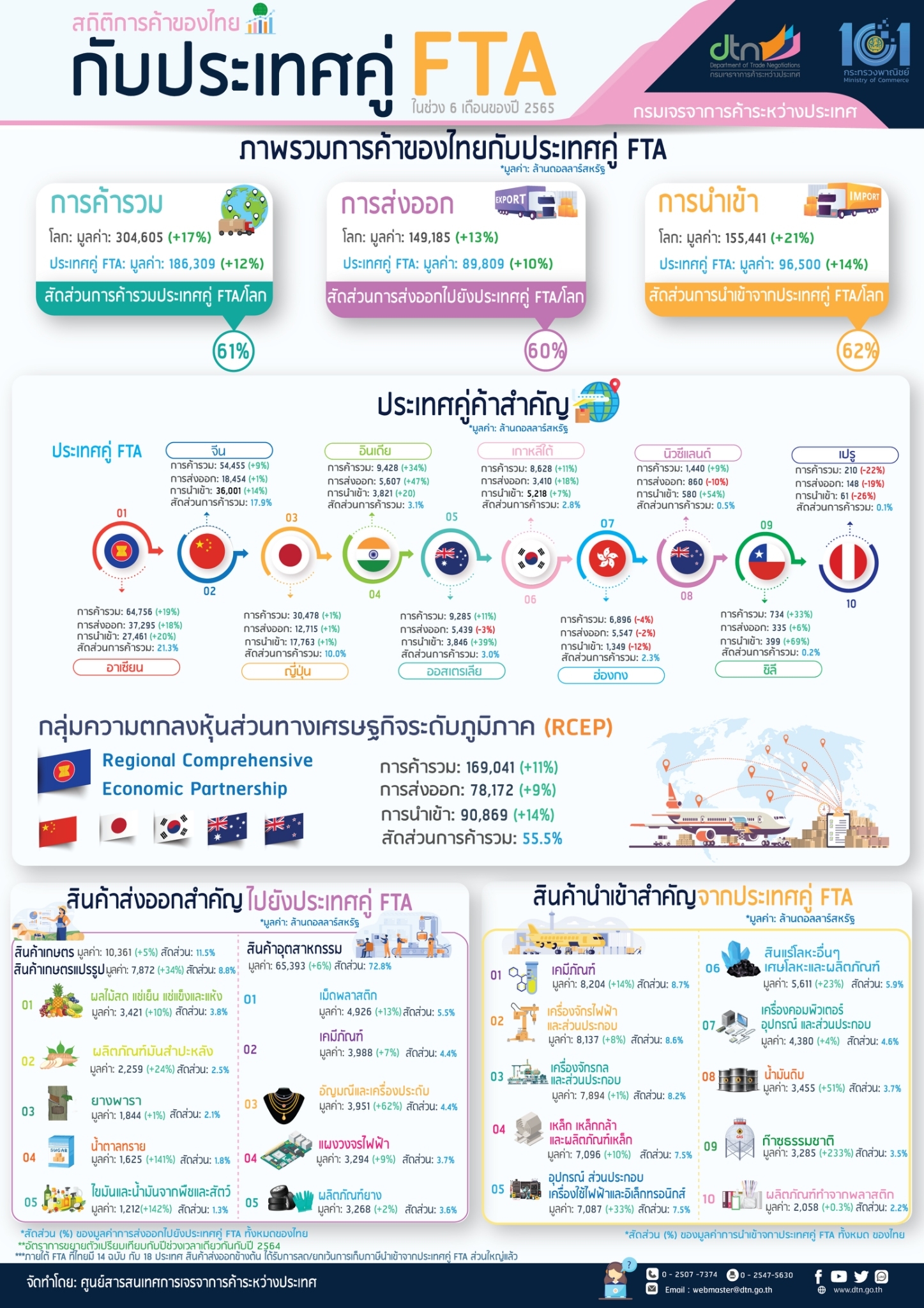 สถิติการค้าของไทยกับประเทศคู่ FTA ในช่วง 6 เดือนของปี 2565