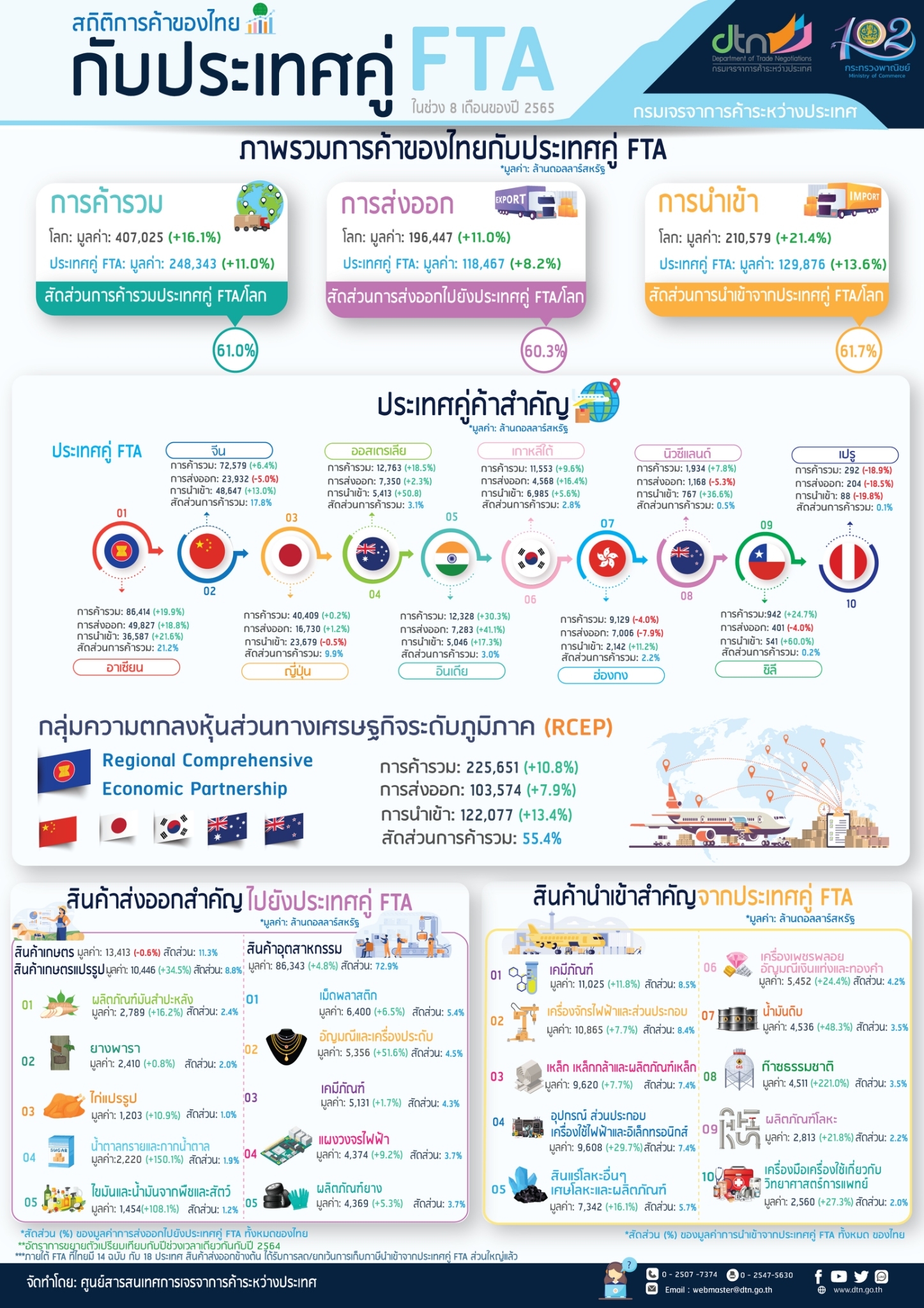 สถิติการค้าของไทยกับประเทศคู่ FTA ในช่วง 8 เดือนของปี 2565