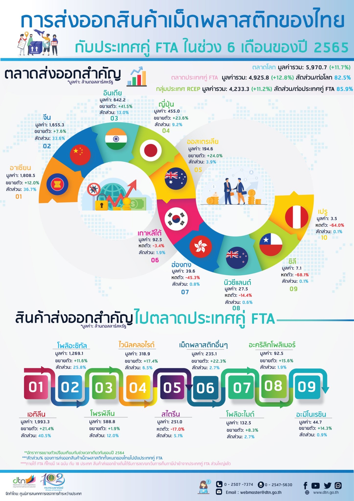 การส่งออกสินค้าเม็ดพลาสติกของไทยกับประเทศคู่ FTA ในช่วง 6 เดือนของปี 2565