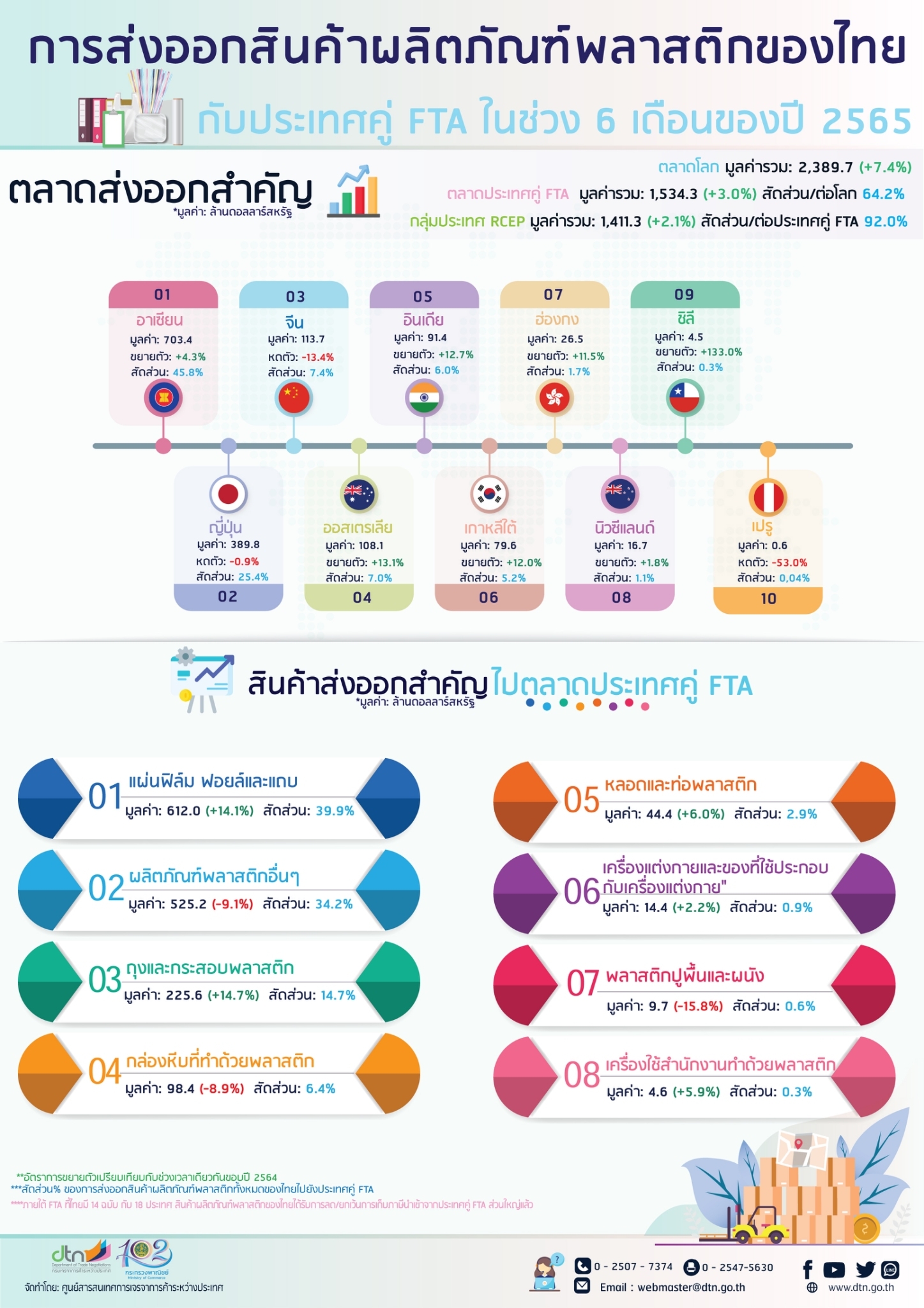 การส่งออกสินค้าผลิตภัณฑ์พลาสติกของไทยกับประเทศคู่ FTA ในช่วง 6 เดือนของปี 2565